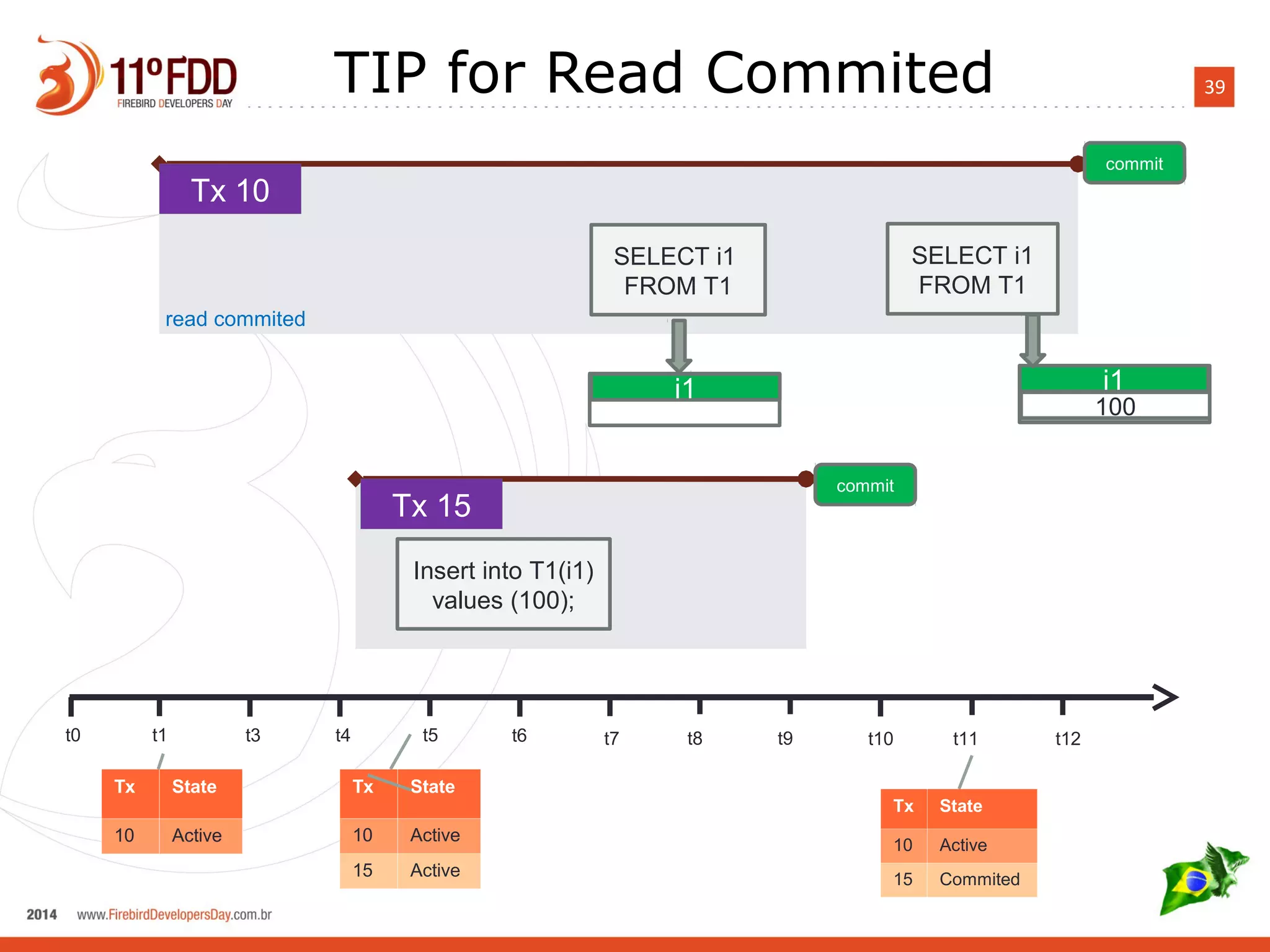 39TIP for Read Commited
t0 t1 t3 t4 t5 t6 t7 t8 t9 t10 t11 t12
Tx 15
commit
Insert into T1(i1)
values (100);
Tx 10
commit
SELECT i1
FROM T1
SELECT i1
FROM T1
read commited
i1
100
i1
Tx State
10 Active
Tx State
10 Active
15 Active
Tx State
10 Active
15 Commited
 