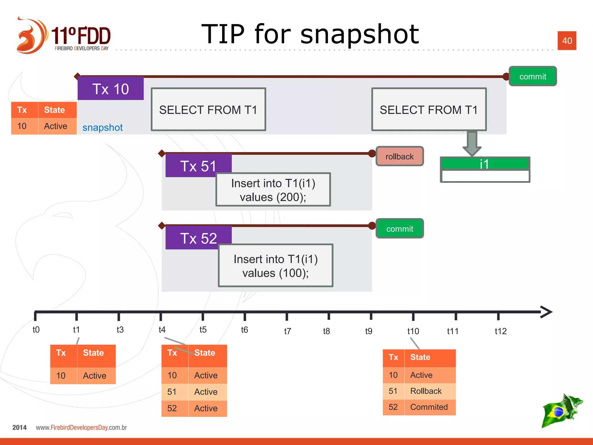40
t0 t1 t3 t4 t5 t6 t7 t8 t9 t10 t11 t12
Tx 52
commit
Insert into T1(i1)
values (100);
Tx 51
rollback
Insert into T1(i1)
values (200);
Tx 10
commit
SELECT FROM T1 SELECT FROM T1
snapshot
i1
Tx State
10 Active
Tx State
10 Active
51 Active
52 Active
Tx State
10 Active
51 Rollback
52 Commited
Tx State
10 Active
TIP for snapshot
 