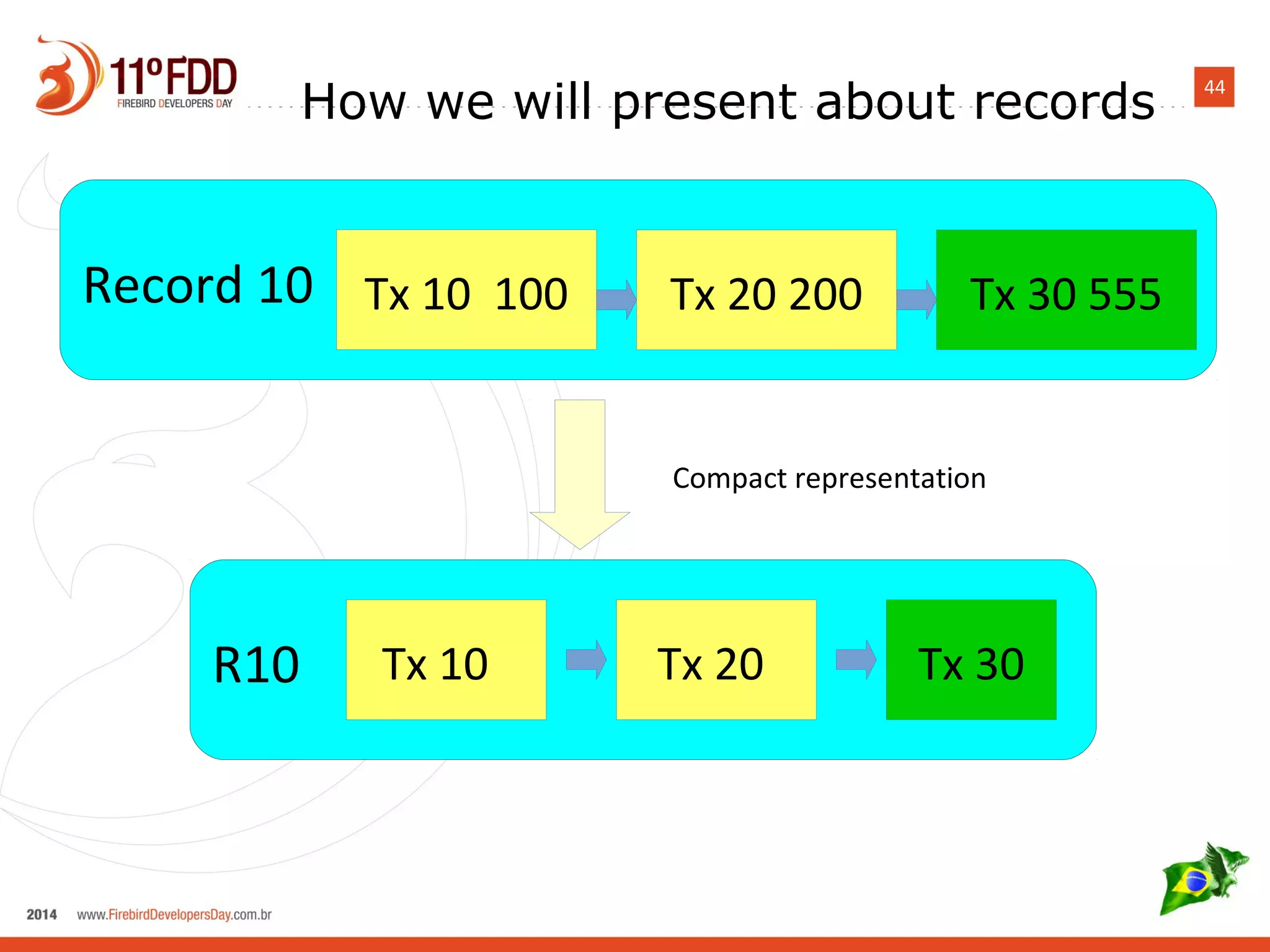 44
Record 10 Tx 10 100 Tx 20 200 Tx 30 555
R10 Tx 10 Tx 20 Tx 30
Compact representation
How we will present about records
 