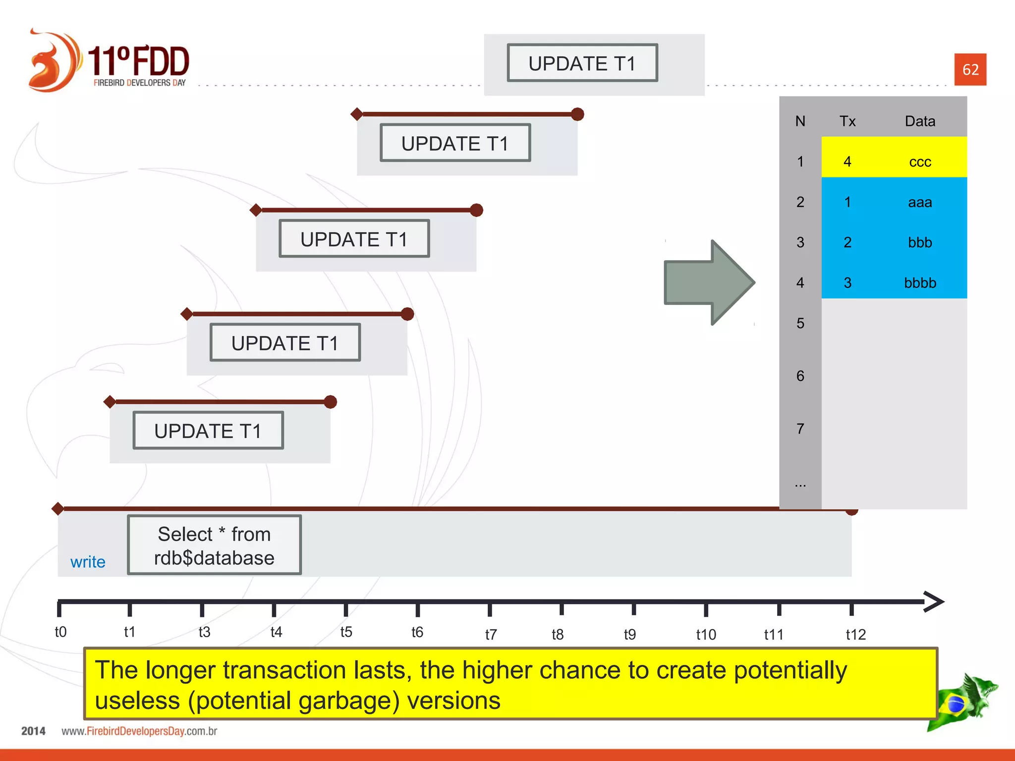 62
t0 t1 t3 t4 t5 t6 t7 t8 t9 t10 t11 t12
UPDATE T1
UPDATE T1
UPDATE T1
UPDATE T1
UPDATE T1
N Tx Data
1 4 ccc
2 1 aaa
3 2 bbb
4 3 bbbb
5
6
7
...
Select * from
rdb$databasewrite
The longer transaction lasts, the higher chance to create potentially
useless (potential garbage) versions
 