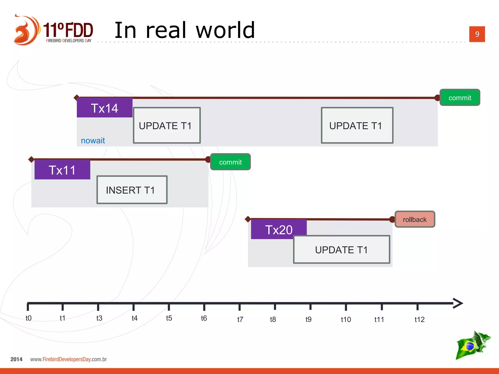 9In real world
t0 t1 t3 t4 t5 t6 t7 t8 t9 t10 t11 t12
Tx11
INSERT T1
Tx14
commit
UPDATE T1
nowait
commit
Tx20
UPDATE T1
rollback
UPDATE T1
 