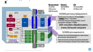 © Copyright 2014 Hewlett-Packard Development Company, L.P. The information contained herein is subject to change without notice.
SX3000 для надежности
SX3000 для масштабируемости
• Множество путей ввода/вывода гарантируют
выполнение транзакции I/O
• Электрическая изоляция разделов позволяет
гибко использовать ресурсы для любых задач
Вычисление
16 CPUs
240 cores
480 threads
Память
384 DIMMs
12 TB
I/O
16 FlexLOMs
24 Mezz I/O
X
• Пропускная способность I/O на лезвие =
~100GB/s (Mezz + FlexLOMs)
• Типичная нагрузка больших RISC-систем
составляет порядка 170GB/s
SDX способен обрабатывать
очень большие нагрузки
 