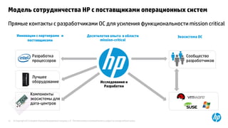 © Copyright 2013 Hewlett-Packard Development Company, L.P. The information contained herein is subject to change without notice.12
Модель сотрудничества HP с поставщиками операционных систем
Прямые контакты с разработчиками ОС для усиления функциональности mission critical
Исследования и
Разработки
Экосистема ОСИнновации с партнерами и
поставщиками
Десятилетия опыта в области
mission-critical
Компоненты
экосистемы для
дата-центров
Лучшее
оборудование
Разработка
процессоров
Сообщество
разработчиков
 