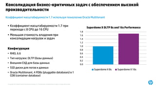 © Copyright 2015 Hewlett-Packard Development Company, L.P. The information contained herein is subject to change without notice.
Коэффициент масштабируемости 1.7 используя технологию Oracle Multitenant
Консолидация бизнес-критичных задач с обеспечением высокой
производительности
• Коэффициент масштабируемости 1.7 при
переходе с 8 CPU до 16 CPU
• Меньшая стоимость владения при
консолидации нагрузок и задач
Конфигурация
• RHEL 6.6
• Тип нагрузки: OLTP (базы данных)
• Внешняя СХД для базы данных
• SSD диски для логов и данных
• Oracle Multitenant, 4 PDBs (pluggable databases) в 1
CDB (container database)
0.0
0.2
0.4
0.6
0.8
1.0
1.2
1.4
1.6
1.8
Superdome X OLTP 8s and 16s Performance
Superdome X 8s Superdome X 16s
 
