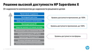 © Copyright 2012 Hewlett-Packard Development Company, L.P. The information contained herein is subject to change without notice.18
Решение высокой доступности HP Superdome X
Уровень доступности приложения, до 100%
Уровень доступности платформы
Отказоустойчивые системные компоненты
Аппаратные разделы (HP nPars)
Архитектура ‘Firmware First’
Средства анализа состояния системы
Средства удаленного мониторинга
Serviceguard для Linux
Проактивная поддержка
Высокодоступная ОС
Оптимизация и восстановление Online
Отказоустойчивая архитектура
От надежности компонентов до надежности решения в целом
Уровень доступности приложения, до 100%
 
