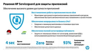© Copyright 2012 Hewlett-Packard Development Company, L.P. The information contained herein is subject to change without notice.23
Решения HP Serviceguard для защиты приложений
Восстановление работы приложения после сбоя
• Мониторинг доступности критически важных приложений и ресурсов,
обеспечение быстрого автоматического восстановления в случае отказов
Обеспечение непрерывности бизнеса 24х7
• Сведение к минимуму внеплановых и плановых простоев
• Обеспечение целостности данных
Обеспечение полной катастрофоустойчивости
• Защита от локальных сбоев и от катастроф, разнесение ЦОД с
использованием различных технологий репликации данных
Время
восстановления14 sec Плановые
простоиZero
Сокращение
времени
интеграции 2
93%
Обеспечение высокого уровня доступности приложений
1 Recovery observed in HP internal lab testing. System was based on HP ProLiant DL380 Gen9 server with Red Hat® Enterprise Linux® 6.1 running HP Serviceguard 12.00.00. The failover time excludes any application-level operations.
2 Based on HP internal lab analysis that shows typical manual effort for integrating Oracle Database into a cluster to require 30 engineering days. With Oracle toolkit from HP, this integration is achieved in two engineering days or less.
 