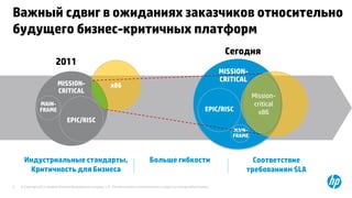 © Copyright 2013 Hewlett-Packard Development Company, L.P. The information contained herein is subject to change without notice.3
Важный сдвиг в ожиданиях заказчиков относительно
будущего бизнес-критичных платформ
MISSION-
CRITICAL
EPIC/RISC
x86
MAIN-
FRAME
MISSION-
CRITICAL
Mission-
critical
x86EPIC/RISC
MAIN-
FRAME
2011
Сегодня
Индустриальные стандарты,
Критичность для Бизнеса
Больше гибкости Соответствие
требованиям SLA
 