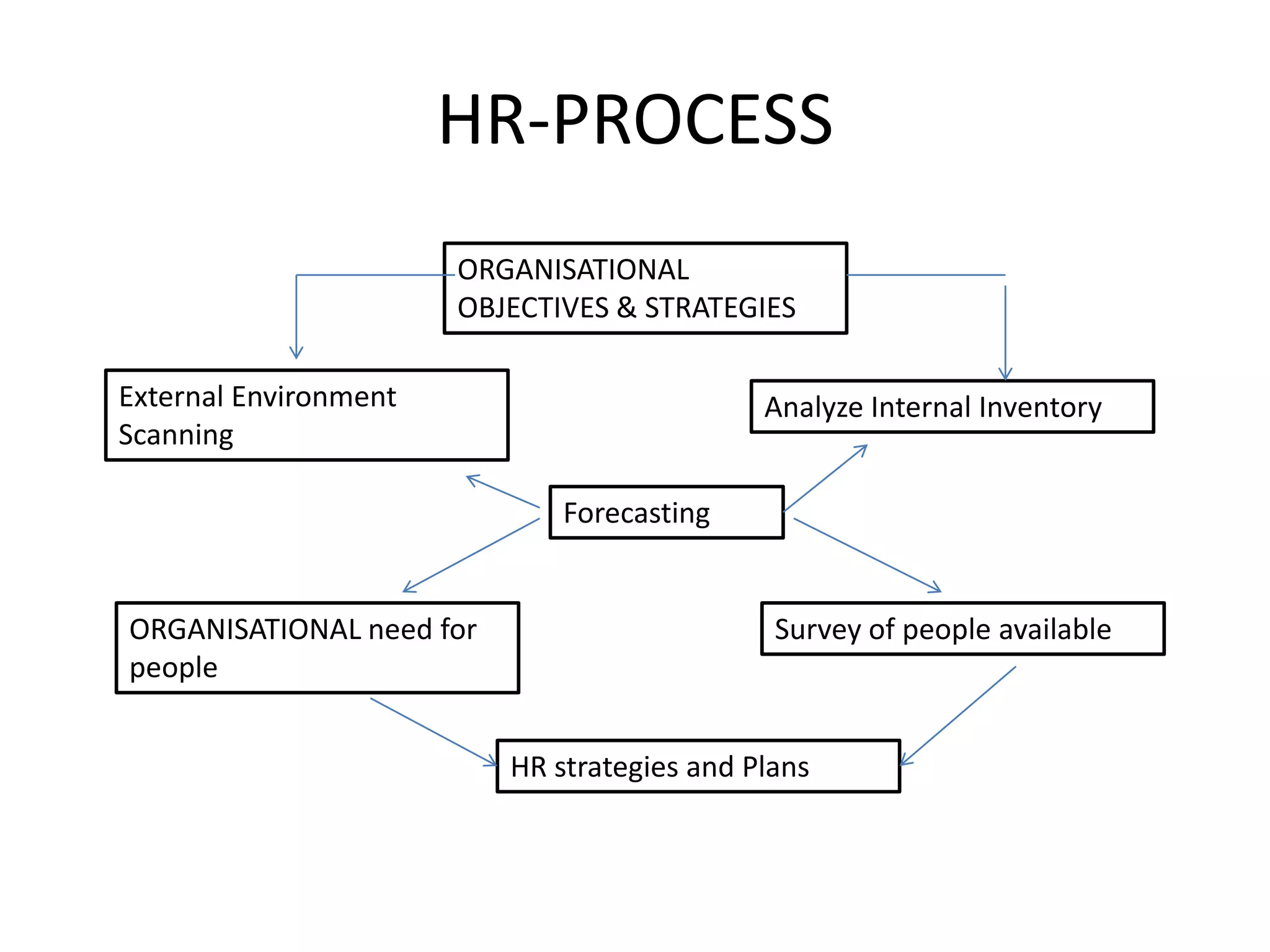 HR-PROCESS
ORGANISATIONAL
OBJECTIVES & STRATEGIES
External Environment
Scanning

Analyze Internal Inventory
Forecasting

ORGANISATIONAL need for
people

Survey of people available

HR strategies and Plans

 