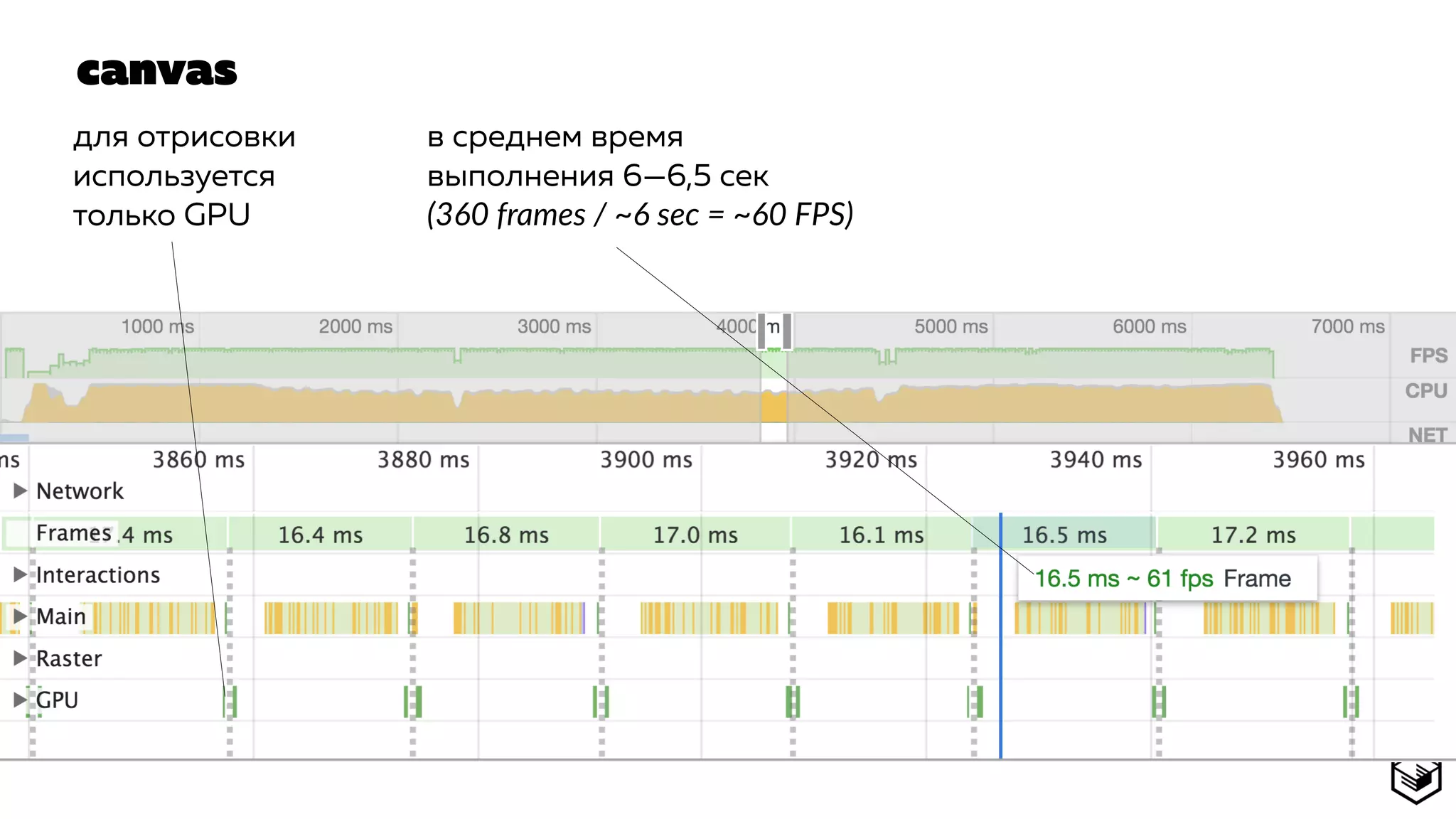 canvas
для отрисовки
используется
только GPU
в среднем время
выполнения 6—6,5 сек  
(360 frames / ~6 sec = ~60 FPS)
 