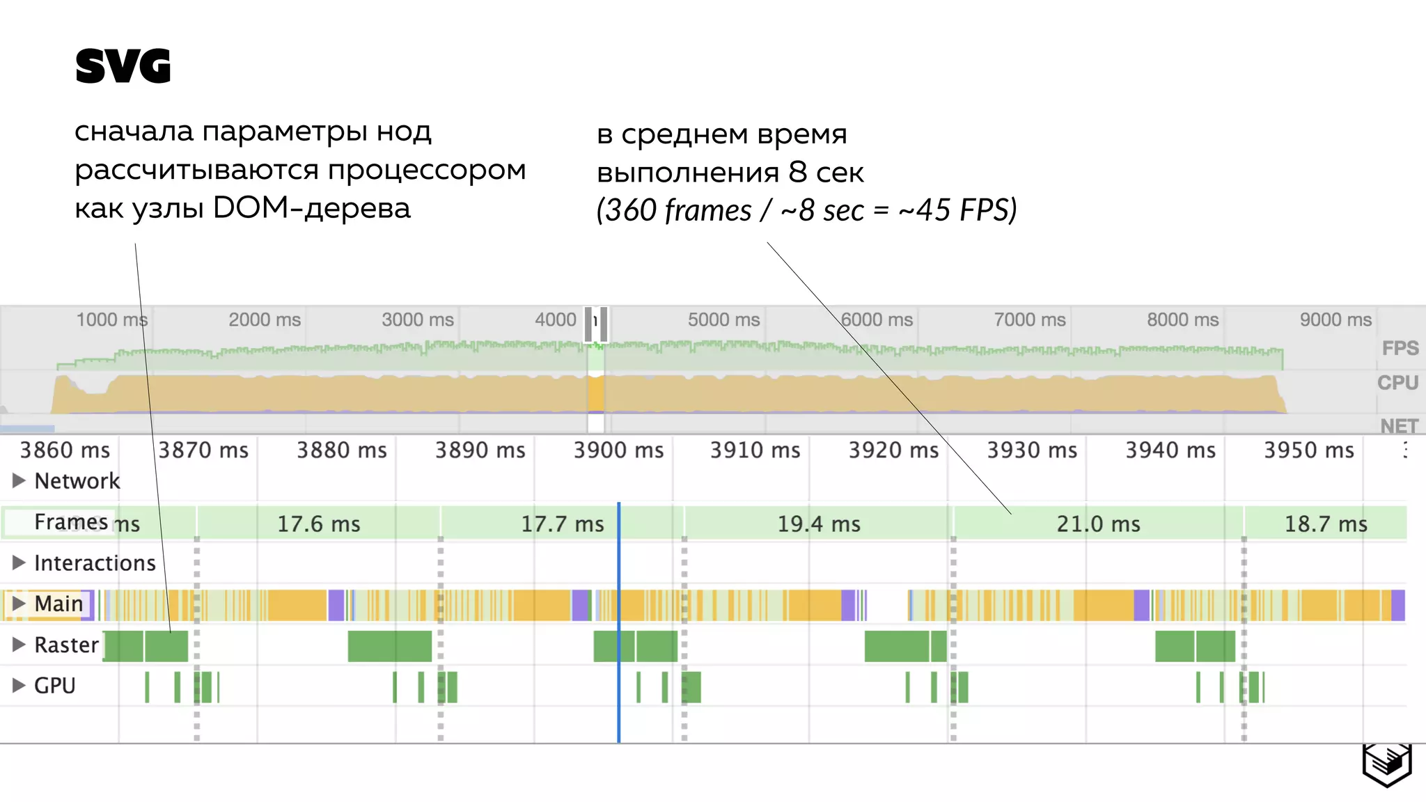 SVG
сначала параметры нод
рассчитываются процессором
как узлы DOM-дерева
в среднем время
выполнения 8 сек  
(360 frames / ~8 sec = ~45 FPS)
 