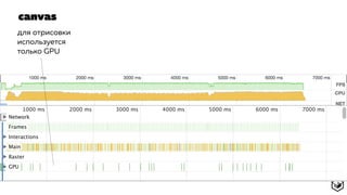 canvas
для отрисовки
используется
только GPU
 