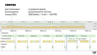 canvas
для отрисовки
используется
только GPU
в среднем время
выполнения 6—6,5 сек  
(360 frames / ~6 sec = ~60 FPS)
 