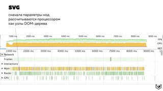 SVG
сначала параметры нод
рассчитываются процессором
как узлы DOM-дерева
 