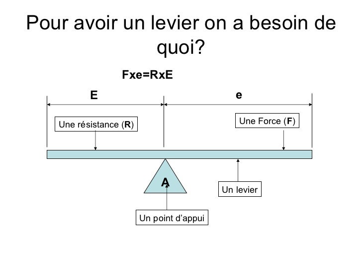 Quels Sont Les Points Remarquables D’Un Levier GVUS — free download