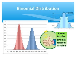 Binomial Distribution
 