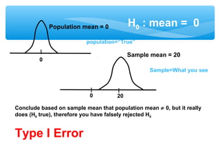 0
0 20
Population mean = 0
Sample mean = 20
Conclude based on sample mean that population mean ≠ 0, but it really
does (H0 true), therefore you have falsely rejected H0
Type I Error
population=“True”
Sample=What you see
H0 : mean = 0
 