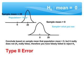 0
Sample mean = 0
0 20
Sample mean = 20
Conclude based on sample mean that population mean = 0, but it really
does not (H0 really false), therefore you have falsely failed to reject H0
Type II Error
Population= “True”
Sample= what you see
H0 : mean = 0
20
 