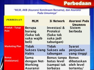 “MLM, AKB (Asuransi Kemitraam Bersama), dan Asuransi
Pada Umumnya”
PERBEDAAN

Produk - Tutup
Poin

Marketing Plan

Bonus
(Kedalaman)

MLM

3i Network

Berupa
barang
(Suka tak
suka wajib
beli)
Tidak
Sukses Uang
Habis
Sama
dengan NetWorking
Asuransi

Investasi &
Proteksi
(Suka tak
suka jadi
tabungan)
Tidak
Sukses ada
tabungan
Bonus tanpa
batas level
(sampai tak
terbatas

Asuransi Pada
Umumnya

Sistem
berbeda

Syarat
penjualan
yang tinggi
Bonus
dibataskan
oleh level
tertentu/

 