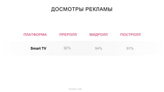 Источник: ivi, data
ДОСМОТРЫ РЕКЛАМЫ
Smart TV 92% 91%94%
ПРЕРОЛЛ МИДРОЛЛ ПОСТРОЛЛПЛАТФОРМА
 