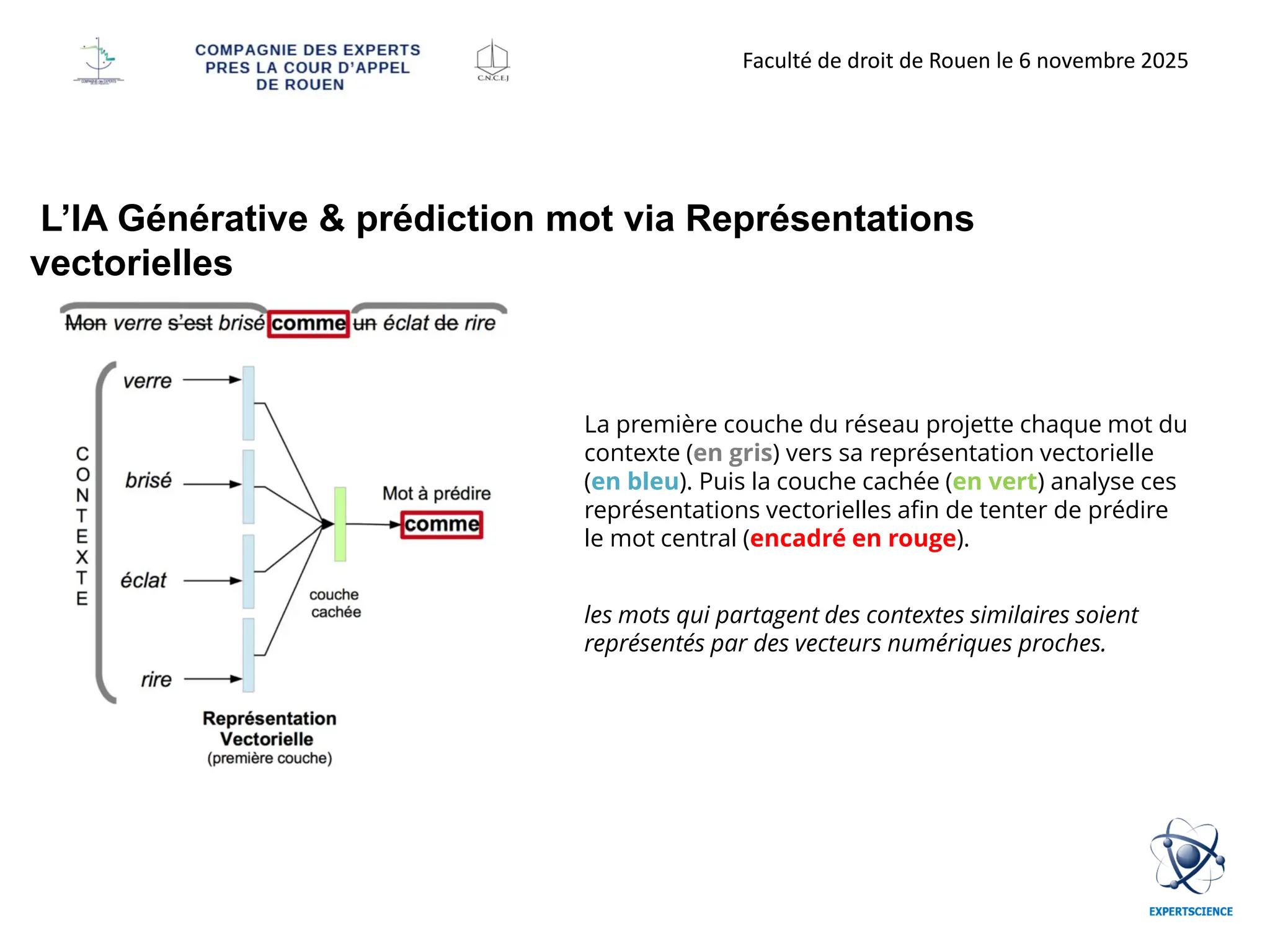 La première couche du réseau projette chaque mot du
contexte (en gris) vers sa représentation vectorielle
(en bleu). Puis la couche cachée (en vert) analyse ces
représentations vectorielles afin de tenter de prédire
le mot central (encadré en rouge).
les mots qui partagent des contextes similaires soient
représentés par des vecteurs numériques proches.
L’IA Générative & prédiction mot via Représentations
vectorielles
Faculté de droit de Rouen le 6 novembre 2025
 