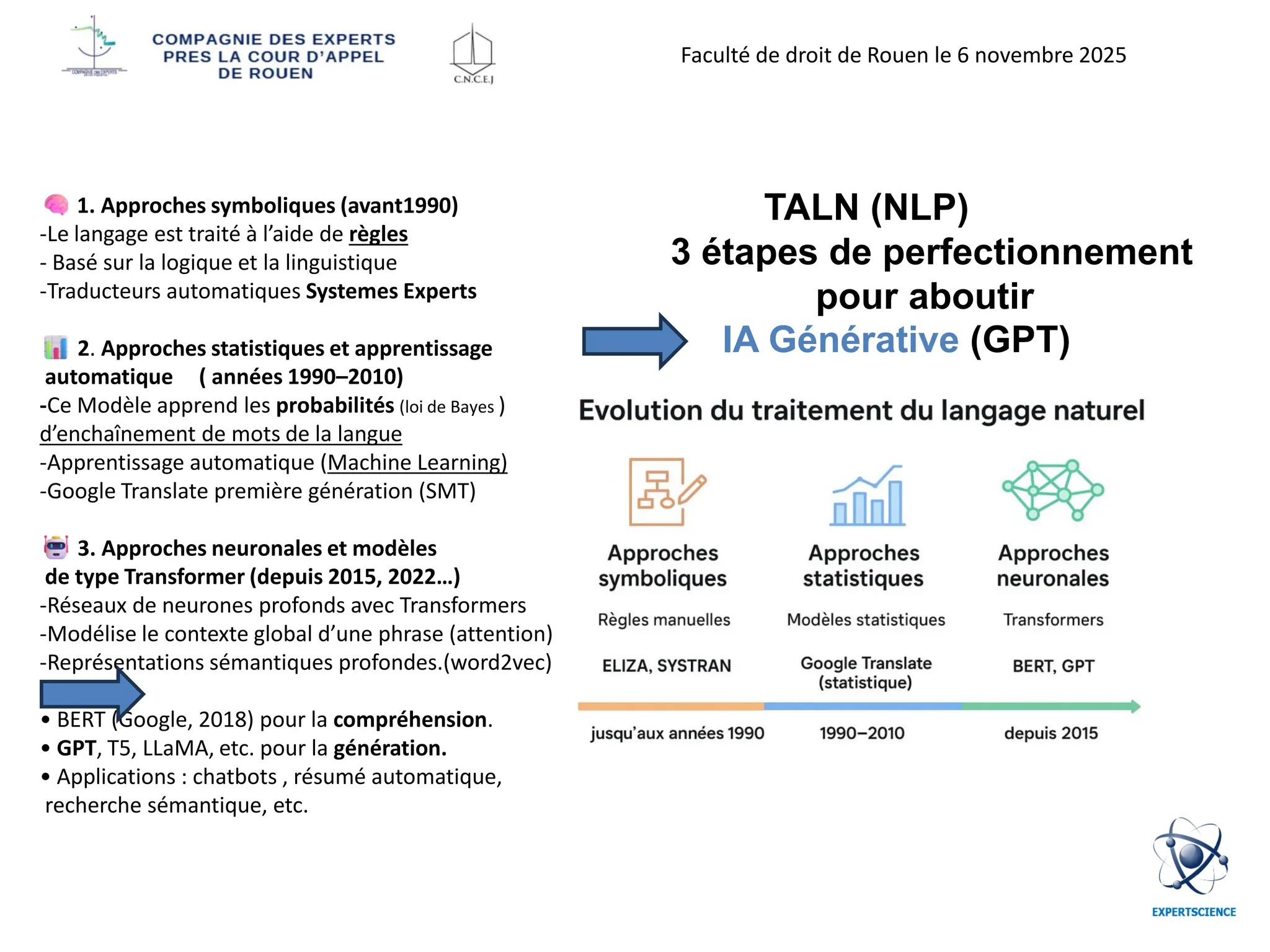 1. Approches symboliques (avant1990)
-Le langage est traité à l’aide de règles
- Basé sur la logique et la linguistique
-Traducteurs automatiques Systemes Experts
2. Approches statistiques et apprentissage
automatique ( années 1990–2010)
-Ce Modèle apprend les probabilités (loi de Bayes )
d’enchaînement de mots de la langue
-Apprentissage automatique (Machine Learning)
-Google Translate première génération (SMT)
3. Approches neuronales et modèles
de type Transformer (depuis 2015, 2022…)
-Réseaux de neurones profonds avec Transformers
-Modélise le contexte global d’une phrase (attention)
-Représentations sémantiques profondes.(word2vec)
• BERT (Google, 2018) pour la compréhension.
• GPT, T5, LLaMA, etc. pour la génération.
• Applications : chatbots , résumé automatique,
recherche sémantique, etc.
TALN (NLP)
3 étapes de perfectionnement
pour aboutir
IA Générative (GPT)
Faculté de droit de Rouen le 6 novembre 2025
 