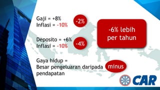 Gaji = +8%
Inflasi = -10%
Deposito = +6%
Inflasi = -10%
Gaya hidup =
Besar pengeluaran daripada
pendapatan
-2%
-4%
minus
-6% lebih
per tahun
 