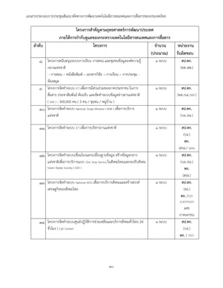 เอกสารประกอบการประชุมสัมมนาทิศทางการพัฒนาเทคโนโลยีสารสนเทศและการสื่อสารของประเทศไทย
๒๐
โครงการสาคัญตามยุทธศาสตร์การพัฒนาประเทศ
ภายใต้การกากับดูแลของกระทรวงเทคโนโลยีสารสนเทศและการสื่อสาร
ลาดับ โครงการ จานวน
(ประมาณ)
หน่วยงาน
รับผิดชอบ
๘. โครงการสนับสนุนระบบการเรียน การสอน และชุมชนข้อมูลองค์ความรู้
กลางแห่งชาติ
- การสอน – หนังสือพิมพ์ – เอกสารวิจัย – การเรียน – การประชุม -
ห้องสมุด
๑ ระบบ สป.ทก.
(ทส./สส.)
๙. โครงการจัดทาระบบ ICT เพื่อการมีส่วนร่วมของภาคประชาชน ในการ
สื่อสาร ประชาสัมพันธ์ ต้อนรับ และจัดทาระบบข้อมูลข่าวสารแห่งชาติ
( SOV ) – 300,000 คน ( 3 คน / ชุมชน / หมู่บ้าน )
๑ ระบบ สป.ทก.
(ทส./บอ./บก.)
๑๐. โครงการจัดทาระบบ National Single Window ( NSW ) เพื่อการบริการ
แห่งชาติ
๑ ระบบ สป.ทก.
(บอ./ธอ.)
๑๑. โครงการจัดทาระบบ ICT เพื่อการบริหารงานแห่งชาติ ๑ ระบบ สป.ทก.
(บอ.)
ทก.
(สรอ./ SIPA)
๑๒. โครงการจัดทาระบบเชื่อมโยงแลกเปลี่ยนฐานข้อมูล สร้างข้อมูลกลาง
แห่งชาติเพื่อการบริการแบบ One Stop Service ในสังคมไทยและรองรับสังคม
Green Digital Society ( GDS )
๑ ระบบ สป.ทก.
(บอ./ธอ.)
ทก.
(สรอ.)
๑๓. โครงการจัดทาระบบ National KIOS เพื่อการบริการสังคมและสร้างสรรค์
เศรษฐกิจของสังคมไทย
๑ ระบบ สป.ทก.
(ธอ.)
ทก. (TOT
/CAT/POST)
และ
ภาคเอกชน
๑๔. โครงการจัดทาระบบศูนย์ปฏิบัติการช่วยเหลือและบริการสังคมทั่วไทย 24
ชั่วโมง ( Call Center)
๑ ระบบ สป.ทก.
(บอ.)
ทก. ( TOT)
 