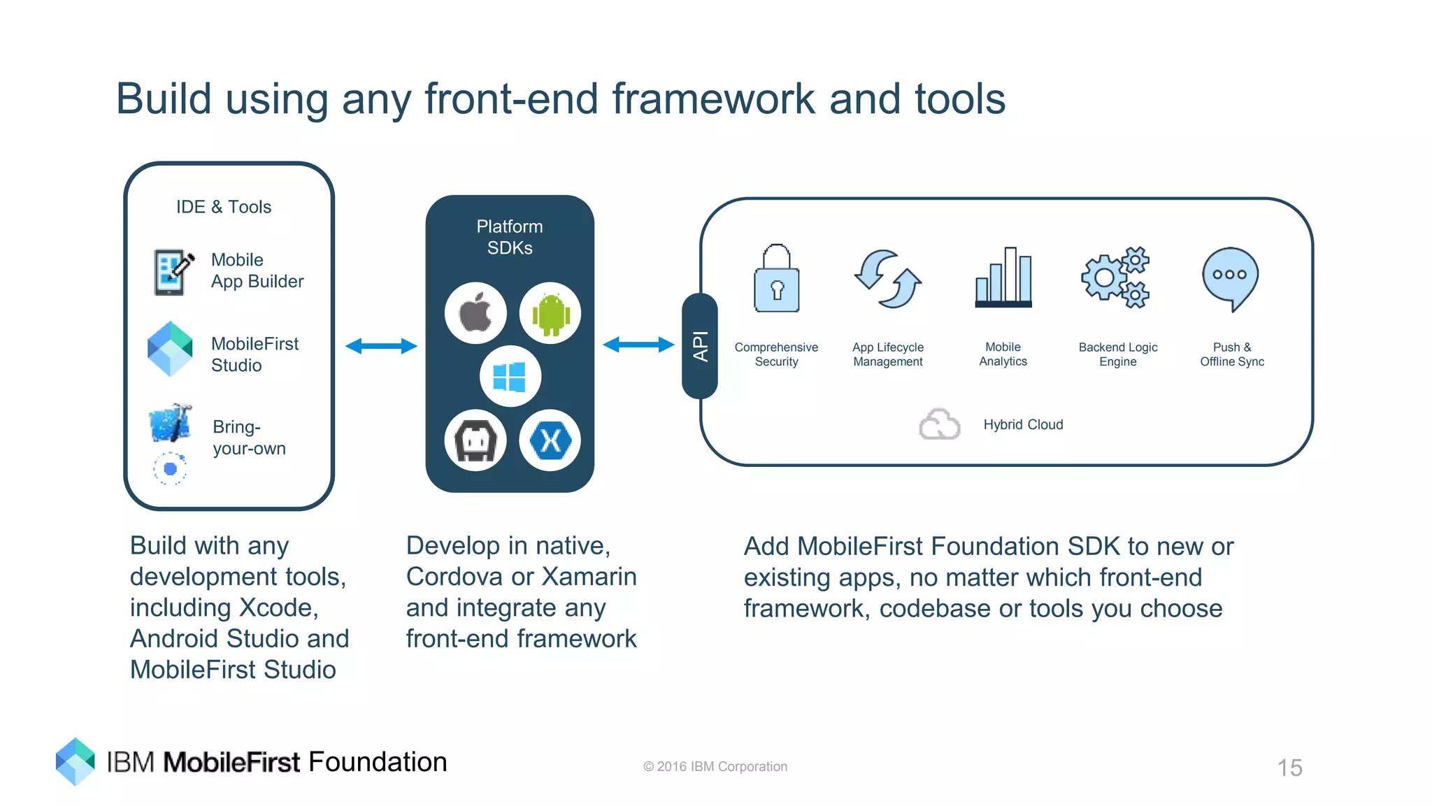 © 2016 IBM Corporation 15Foundation
Build using any front-end framework and tools
Add MobileFirst Foundation SDK to new or
existing apps, no matter which front-end
framework, codebase or tools you choose
Platform
SDKs
IDE & Tools
Mobile
App Builder
MobileFirst
Studio
Bring-
your-own
Develop in native,
Cordova or Xamarin
and integrate any
front-end framework
Build with any
development tools,
including Xcode,
Android Studio and
MobileFirst Studio
Comprehensive
Security
App Lifecycle
Management
Mobile
Analytics
Backend Logic
Engine
Push &
Offline Sync
Hybrid Cloud
API
 