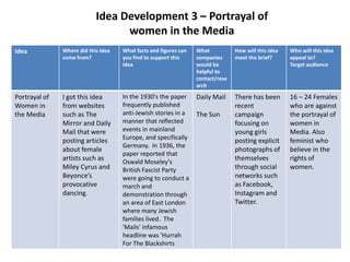 Idea Development 3 – Portrayal of
women in the Media
Idea

Where did this idea
come from?

What facts and figures can
you find to support this
idea

What
companies
would be
helpful to
contact/rese
arch

How will this idea
meet the brief?

Who will this idea
appeal to?
Target audience

Portrayal of
Women in
the Media

I got this idea
from websites
such as The
Mirror and Daily
Mail that were
posting articles
about female
artists such as
Miley Cyrus and
Beyonce’s
provocative
dancing.

In the 1930's the paper
frequently published
anti-Jewish stories in a
manner that reflected
events in mainland
Europe, and specifically
Germany. In 1936, the
paper reported that
Oswald Moseley's
British Fascist Party
were going to conduct a
march and
demonstration through
an area of East London
where many Jewish
families lived. The
'Mails' infamous
headline was 'Hurrah
For The Blackshirts

Daily Mail

There has been
recent
campaign
focusing on
young girls
posting explicit
photographs of
themselves
through social
networks such
as Facebook,
Instagram and
Twitter.

16 – 24 Females
who are against
the portrayal of
women in
Media. Also
feminist who
believe in the
rights of
women.

The Sun

 