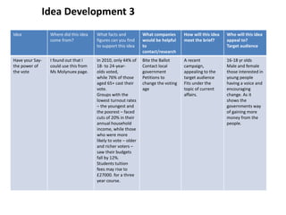 Idea Development 3
Idea Where did this idea
come from?
What facts and
figures can you find
to support this idea
What companies
would be helpful
to
contact/research
How will this idea
meet the brief?
Who will this idea
appeal to?
Target audience
Have your Say-
the power of
the vote
I found out that I
could use this from
Ms Molynuex page.
In 2010, only 44% of
18- to 24-year-
olds voted,
while 76% of those
aged 65+ cast their
vote.
Groups with the
lowest turnout rates
– the youngest and
the poorest – faced
cuts of 20% in their
annual household
income, while those
who were more
likely to vote – older
and richer voters –
saw their budgets
fall by 12%.
Students tuition
fees may rise to
£27000. for a three
year course.
Bite the Ballot
Contact local
government
Petitions to
change the voting
age
A recent
campaign,
appealing to the
target audience
Fits under the
topic of current
affairs.
16-18 yr olds
Male and female
those interested in
young people
having a voice and
encouraging
change. As it
shows the
governments way
of gaining more
money from the
people.
 