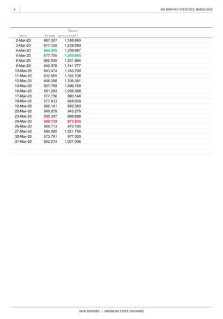 6
DATA SERVICES | INDONESIA STOCK EXCHANGE
IDX MONTHLY STATISTICS, MARCH 2020
Manu-
facturing*)
31-Mar-20 1,027.096
30-Mar-20 977.303573.701
602.274
27-Mar-20 1,021.746
26-Mar-20 970.193
24-Mar-20 873.833549.739
569.713
580.685
23-Mar-20 888.888
20-Mar-20 943.279
19-Mar-20 892.040560.161
569.879
550.307
18-Mar-20 948.609
17-Mar-20 980.148
16-Mar-20 1,039.388
577.633
13-Mar-20 1,096.749
12-Mar-20 1,105.041
11-Mar-20 1,162.108
10-Mar-20 1,163.790
9-Mar-20 1,141.777
6-Mar-20 1,231.864
Date Trade
5-Mar-20 1,260.965
4-Mar-20 1,259.887
3-Mar-20 1,228.689
2-Mar-20 1,188.840667.307
677.328
684.999
677.705
665.935
640.978
643.474
632.955
606.298
607.758
591.283
577.756
 