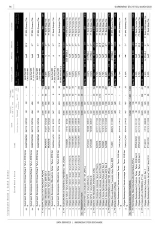 96
DATA SERVICES | INDONESIA STOCK EXCHANGE
IDX MONTHLY STATISTICS, MARCH 2020CorporateBonds&SukukIssues
EquitySalesEBT
Liabi-
lities
Coupon/Ijarah
ListedBond&SukukCode
RatingTenureTrustee
ListingMaturityIssued
Out-
standing
Mar-20
YTD
2020
Date
Nominal,
b.IDR/m.USD
Volume,
(b.IDR)
Profitfor
theperiod*
FS
Period
Fiscal
Year
Assets
53.
54.
55.
1.
2.
3.
4.
1.
2.
3.
4.
5.
1.
2.
1.
2.
3.
4.
1.
1.
2.
1.
2.
1.
2.
ObligasiBerkelanjutanIProtelindoTahapITahun2016SeriCPRTL01CCN124/11/1623/11/238.75%AAAPTBankPermataTbk.
PTHUTAMAKARYA(PERSERO)(PTHK)Jun-19Dec69,84258,30011,5431,1451,093
PTEXPRESSTRANSINDOUTAMATBK.(TAXI)Dec-19Dec479933-454-205-276
ObligasiKonversiExpressTransindoUtamaTahun2019TAXI0125/6/1431/12/2012.25%ASTABLEPTBRI(Persero)Tbk.
PTSERASIAUTORAYA(TRAC)Dec-19Dec6,1483,4582,690356250
ObligasiBerkelanjutanISerasiAutorayaTahapITahun2018Seri
C
TRAC01CCN130/4/1827/4/238.35%AA-7YPTBRI(Persero)Tbk.
PTPROFESIONALTELEKOMUNIKASIINDONESIA(PRTL)Sep-19Dec26,13117,6368,4952,0691,620
10,6032,193860591
SukukIjarahBerkelanjutanIMoratelindoTahapITahun2019Seri
B
SIMORA01BCN110/7/199/7/24
IjarahfeeIDR
68,565,000,000p.a.
APTBankBukopinTbk.
PTTELEKOMUNIKASIINDONESIA(PERSERO)TBK.(TLKM)Sep-19Dec214,99098,544116,44631,11416,459
1,0008585
1,2911,689
8,115
ObligasiIHutamaKaryaTahun2013SeriCPTHK01C1/7/1328/6/209.50%
ObligasiBerkelanjutanITelkomTahapITahun2015SeriDTLKM01DCN124/6/1523/6/4511.00%AAA5YPTBankPermataTbk.
PTARPENIPRATAMAOCEANLINETBK.(APOL)Sep-19Dec9443,158-2,214-817-818
Dec44,90625,10019,8062,5502,023
ObligasiIIKeretaApiIndonesiaTahun2019SeriBKAII02B
388431
6
3Y
A-STABLE
-20Y
3.
4.
139
PTBankCIMBNiagaTbk.
167167-20
103103-
6,8256,825
139--
-
75.11,45211,452
PTBankMegaTbk.
ObligasiBerkelanjutanISerasiAutorayaTahapITahun2018Seri
B
TRAC01BCN127/4/217.75%AA-PTBRI(Persero)Tbk.253253-265Y
420420-465,338
30/4/18
57954957134
579
PTKERETAAPIINDONESIA(PERSERO)(KAII)Dec-19
3636-
2020--7Y
4.2,0002,00071712
6060-3020Y
SukukIjarahBerkelanjutanIIIIndosatTahapIITahun2019Series
C
SIISAT03CCN224/7/1923/7/24404404--
IjarahfeeIDR
37.370.000.000
AAA5YPTBRI(Persero)Tbk.
4,062
SukukIjarahBerkelanjutanIIIIndosatTahapIITahun2019Series
B
SIISAT03BCN224/7/1923/7/22
IjarahfeeIDR
5.400.000.000.
AAAPTBRI(Persero)Tbk.
SukukIjarahBerkelanjutanIIIIndosatTahapIITahun2019Series
D
SIISAT03DCN224/7/1923/7/29
IjarahfeeIDR
2.000.000.000.
AAAPTBRI(Persero)Tbk.
PTMORATELEMATIKAINDONESIA(MORA)Dec-19Dec12,796
540540592033Y
460460-400
2,2002,200131675Y
5Y
ObligasiIMoratelindoTahun2017SeriAMORA01A7/12/176/12/209.90%APTBankMegaTbk.
ObligasiIMoratelindoTahun2017SeriBMORA01B7/12/176/12/2210.50%A5YPTBankMegaTbk.
ObligasiBerkelanjutanITelkomTahapITahun2015SeriATLKM01ACN124/6/1523/6/229.93%AAAPTBankPermataTbk.
ObligasiBerkelanjutanITelkomTahapITahun2015SeriBTLKM01BCN124/6/1523/6/252,1002,100406510.25%AAA5YPTBankPermataTbk.
5.8,9958,995103521102,631
1,9951,99523363Y
347347858
65365345010Y
74.5,5955,56626505
1.597597--
1,2001,200773Y
1,5001,50020246
ObligasiBerkelanjutanITelkomTahapITahun2015SeriCTLKM01CCN124/6/1523/6/3010.60%AAAPTBankPermataTbk.
377
TRANSPORTATION
--5YObligasiAPOLIITahun2008SeriBAPOL02B19/3/0830/6/2112.50%ASTABLEPTBankMegaTbk.
1,1001,10052813Y
1,0001,0000.1098
900900-5860M
20Y
ObligasiIIKeretaApiIndonesiaTahun2019SeriA
ObligasiIKeretaApiIndonesiaTahun2017SeriAKAII01A22/11/1721/11/227.75%AAA15YPTBankMegaTbk.
ObligasiIKeretaApiIndonesiaTahun2017SeriBKAII01B22/11/1721/11/248.25%AAA
KAII02A16/12/1913/12/247.75%AAA
16/12/1913/12/268.20%AAAPTBankMegaTbk.
2
1,000
2.
3Y
NONBUILDINGCONSTRUCTION
1.4,655
ObligasiBerkelanjutanIProtelindoTahapITahun2016SeriBPRTL01BCN124/11/1623/11/218.25%AAA15Y
ObligasiBerkelanjutanIHutamaKaryaTahapITahun2016PTHK01CN122/12/1621/12/268.55%
2045226,252
275275--3Y
322322
SukukIjarahBerkelanjutanIMoratelindoTahapITahun2019Seri
A
SIMORA01ACN110/7/199/7/22
IjarahfeeIDR
34,353,000,000p.a.
APTBankBukopinTbk.
ObligasiAPOLIITahun2008SeriAAPOL02A19/3/0830/6/2112.00%ASTABLEPTBankMegaTbk.
ObligasiIITelkomTahun2010SeriBTLKM02B7/7/106/7/2010.20%AAASTABLEPTBTN(Persero)Tbk.
325325
2.4,0004,000
PTBankMegaTbk.
1,0001,0001515
549573Y
PTBankPermataTbk.
AAAPTBankMegaTbk.
 