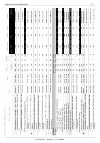 97IDX MONTHLY STATISTICS, MARCH 2020
DATA SERVICES | INDONESIA STOCK EXCHANGE
CorporateBonds&SukukIssues
EquitySalesEBT
Liabi-
lities
Coupon/Ijarah
ListedBond&SukukCode
RatingTenureTrustee
ListingMaturityIssued
Out-
standing
Mar-20
YTD
2020
Date
Nominal,
b.IDR/m.USD
Volume,
(b.IDR)
Profitfor
theperiod*
FS
Period
Fiscal
Year
Assets
3.
4.
5.
1.
2.
3.
4.
5.
6.
7.
8.FINANCE
1.
2.
1.
2.
3.
1.
2.
1.
2.
3.
4.
5.
PTBankPermataTbk.
BBIA01SBCN218/10/1717/10/249.25%AAPTBankMandiri(Persero)Tbk.
ObligasiBerkelanjutanIIITowerBersamaInfrastructureTahapIV
Tahun2020SeriA
TBIG03ACN426/3/204/4/216.25%AA-5YPTBRI(Persero)Tbk.
ObligasiBerkelanjutanIIITowerBersamaInfrastructureTahapIV
Tahun2020SeriB
TBIG03BCN426/3/2024/3/237.75%AA-PTBRI(Persero)Tbk.
BANK
8678674354355Y
PTBRI(Persero)Tbk.
BBB-PTBankMegaTbk.
PTBANKUOBBUANATBK.(BBIA)Dec-19Dec105,66193,38712,275912666
ObligasiBerkelanjutanIHutamaKaryaTahapIIITahun2017Seri
B
PTHK01BCN327/9/1720/9/278.40%AAAPTBankMegaTbk.
PTTOWERBERSAMAINFRASTRUCTURETBK.(TBIG)Dec-19Dec30,87225,3485,5231,304819
ObligasiBerkelanjutanIIITowerBersamaInfrastructureTahapIII
Tahun2019
TBIG03CN327/5/194/6/208.00%A+5YPTBRI(Persero)Tbk.
11.35%AAPTBankPermataTbk.
19/9/208.40%AA-PTBRI(Persero)Tbk.
1,2584,699
PTBankMegaTbk.
PTBankMegaTbk.
1,9681,968100100
1,1651,16591116
PTBRI(Persero)Tbk.AA-
ObligasiBerkelanjutanIHutamaKaryaTahapIIITahun2017Seri
A
PTHK01ACN327/9/1720/9/227.80%
ObligasiSubordinasiBerkelanjutanIBankUOBIndonesiaTahapI
Tahun2016
BBIA01SBCN1
PTBankMandiri(Persero)Tbk.
PTBANKRAKYATINDONESIAAGRONIAGATBK.(AGRO)Dec-19Dec27,06822,5864,4827451
1431833Y
3.4,4884,488903
28/11/1625/11/239.40%AAPTBankMandiri(Persero)Tbk.
ObligasiBerkelanjutanIHutamaKaryaTahapIITahun2017PTHK01CN27/6/176/6/278.07%AAA
AAA5Y
633633242242
ObligasiBerkelanjutanIIITowerBersamaInfrastructureTahapI
Tahun2018
TBIG03CN16/7/185/7/2160860812208.50%AA-3Y
750750-258

230230-405Y
ObligasiBerkelanjutanIITowerBersamaInfrastructureTahapI
Tahun2016
TBIG02CN111/7/161/7/219.25%
ObligasiBerkelanjutanIITowerBersamaInfrastructureTahapIII
Tahun2017
TBIG02CN320/9/17
1.50050029852,129
26126129855Y
264,704264,70420,51450,001
81.157,494157,4948,16020,903
ObligasiIBRIAgroTahun2017SeriAAGRO01A10/7/177/7/208.25%AAPTBNI(Persero)Tbk.
200200555Y
25025040563Y
ObligasiIBRIAgroTahun2017SeriBAGRO01B10/7/177/7/22239239--8.50%AA6YPTBNI(Persero)Tbk.
2.700700452611,273
ObligasiSubordinasiBankCapitalIITahun2015BACA02SB18/1/1615/1/2312.00%BBB-PTBankMegaTbk.
PTBANKCAPITALINDONESIATBK.(BACA)Sep-19Dec19,19216,9132,28010780
ObligasiSubordinasiBankCapitalITahun2014BACA01SB14/1/1513/1/2212.00%
43543561236M
6565-23Y
250250-2007Y
3.50050061467,296
ObligasiSubordinasiBerkelanjutanIBankCentralAsiaTahapI
Tahun2018SeriB
BBCA01BSBCN16/7/185/7/308.00%AAPTBRI(Persero)Tbk.
ObligasiSubordinasiBankCapitalIIITahun2017BACA03SB12/7/1711/7/2411.50%BBB-PTBankMegaTbk.
PTBANKCENTRALASIATBK.(BBCA)Dec-19Dec918,989740,067174,14336,28928,565
ObligasiSubordinasiBerkelanjutanIBankCentralAsiaTahapI
Tahun2018SeriA
BBCA01ASBCN16/7/185/7/257.75%AAPTBRI(Persero)Tbk.
500500111627Y
100100--3Y
4.3,0883,088503468,298
1,0001,000-345Y
1001003165Y
5005001357Y
ObligasiBerkelanjutanIBankUOBIndonesiaTahapITahun2016
SeriC
BBIA01CCN128/11/1625/11/218.25%AAA
ObligasiSubordinasiIBankUOBIndonesiaTahun2014BBIA01SB30/5/1428/5/21
BBIA01C2/4/151/4/209.60%AAA
ObligasiSubordinasiBerkelanjutanIBankUOBIndonesiaTahapII
Tahun2017
70070071803Y
3Y
2,3672,3671101245Y
ObligasiBerkelanjutanIITowerBersamaInfrastructureTahapII
Tahun2017
TBIG02CN225/4/1721/4/208.75%AA-PTBRI(Persero)Tbk.
700700
ObligasiIBankUOBIndonesiaTahun2015SeriC
 