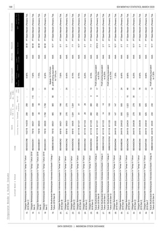 100
DATA SERVICES | INDONESIA STOCK EXCHANGE
IDX MONTHLY STATISTICS, MARCH 2020CorporateBonds&SukukIssues
EquitySalesEBT
Liabi-
lities
Coupon/Ijarah
ListedBond&SukukCode
RatingTenureTrustee
ListingMaturityIssued
Out-
standing
Mar-20
YTD
2020
Date
Nominal,
b.IDR/m.USD
Volume,
(b.IDR)
Profitfor
theperiod*
FS
Period
Fiscal
Year
Assets
15.
16.
17.
18.
19.
20.
21.
22.
23.
24.
25.
26.
27.
28.
29.
30.
31.
32.
33.
34.
35.
206206--36M
ObligasiBerkelanjutanIndonesiaEximbankIVTahapITahun2018
SeriA
BEXI04ACN17/6/186/6/219389381101887.50%AAA60MPTBankMandiri(Persero)Tbk.
ObligasiBerkelanjutanIndonesiaEximbankIIITahapVITahun
2018SeriC
BEXI03CCN615/2/1814/2/256.90%AAAPTBankMandiri(Persero)Tbk.
SukukMudharabahBerkelanjutanIndonesiaEximbankITahapI
Tahun2018SeriB
SMBEXI01BCN17/6/186/6/213653655666
Nisbah19.74%from
profitsharingequivalent
to7.5%p.a.
AAA10YPTBankMandiri(Persero)Tbk.
ObligasiBerkelanjutanIndonesiaEximbankIVTahapIITahun
2018SeriB
BEXI04BCN26/9/185/9/21190190--7.50%AAA5YPTBankMandiri(Persero)Tbk.
ObligasiBerkelanjutanIndonesiaEximbankIVTahapITahun2018
SeriB
BEXI04BCN17/6/186/6/233535--7.70%AAA36MPTBankMandiri(Persero)Tbk.
ObligasiBerkelanjutanIndonesiaEximbankIVTahapITahun2018
SeriC
BEXI04CCN17/6/186/6/251,7561,756-358.30%AAA60MPTBankMandiri(Persero)Tbk.
ObligasiBerkelanjutanIndonesiaEximbankIVTahapIIITahun
2018SeriB
BEXI04BCN39/11/188/11/218181--8.75%AAA10YPTBankMandiri(Persero)Tbk.
ObligasiBerkelanjutanIndonesiaEximbankIVTahapIIITahun
2018SeriC
BEXI04CCN39/11/188/11/232828--9.25%AAA5YPTBankMandiri(Persero)Tbk.
ObligasiBerkelanjutanIndonesiaEximbankIVTahapIITahun
2018SeriC
BEXI04CCN26/9/185/9/23276276-208.40%AAA5YPTBankMandiri(Persero)Tbk.
ObligasiBerkelanjutanIndonesiaEximbankIVTahapIITahun
2018SeriD
BEXI04DCN26/9/185/9/251,3241,324--8.75%AAA7YPTBankMandiri(Persero)Tbk.
SukukMudharabahBerkelanjutanIndonesiaEximbankITahapII
Tahun2018SeriC
SMBEXI01CCN29/11/188/11/231414--
Profitsharingequivalent
to9,25%
AAA3YPTBankMandiri(Persero)Tbk.
SukukMudharabahBerkelanjutanIndonesiaEximbankITahapII
Tahun2018SeriD
SMBEXI01DCN29/11/188/11/25155155--
Profitsharingequivalent
to9,75%
AAA5YPTBankMandiri(Persero)Tbk.
ObligasiBerkelanjutanIndonesiaEximbankIVTahapIIITahun
2018SeriD
BEXI04DCN39/11/188/11/253803805159.75%AAA7YPTBankMandiri(Persero)Tbk.
SukukMudharabahBerkelanjutanIndonesiaEximbankITahapII
Tahun2018SeriB
SMBEXI01BCN29/11/188/11/21250250817
Profitsharingequivalent
to8,75%
AAA370DPTBankMandiri(Persero)Tbk.
1,5231,52315467Y
ObligasiBerkelanjutanIndonesiaEximbankIVTahapIVTahun
2019SeriD
BEXI04DCN424/4/1923/4/2627827830329.25%AAA10YPTBankMandiri(Persero)Tbk.
ObligasiBerkelanjutanIndonesiaEximbankIVTahapIVTahun
2019SeriA
BEXI04ACN424/4/193/5/20147147--7.35%AAA10YPTBankMandiri(Persero)Tbk.
ObligasiBerkelanjutanIndonesiaEximbankIVTahapIVTahun
2019SeriB
BEXI04BCN424/4/1923/4/22935935-248.40%AAA5YPTBankMandiri(Persero)Tbk.
ObligasiBerkelanjutanIndonesiaEximbankIVTahapIVTahun
2019SeriC
BEXI04CCN424/4/1923/4/248.90%AAAPTBankMandiri(Persero)Tbk.
SukukMudharabahBerkelanjutanIndonesiaEximbankITahapIII
Tahun2019SeriA
SMBEXI01ACN324/4/193/5/20230230-12
Profitsharingequivalent
to7.35%
AAA10YPTBankMandiri(Persero)Tbk.
349349-765Y
ObligasiBerkelanjutanIndonesiaEximbankIVTahapIVTahun
2019SeriF
BEXI04FCN424/4/1923/4/34625625-229.80%AAA7YPTBankMandiri(Persero)Tbk.
ObligasiBerkelanjutanIndonesiaEximbankIVTahapIVTahun
2019SeriE
BEXI04ECN424/4/1923/4/299.50%AAAPTBankMandiri(Persero)Tbk.
 