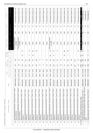 101IDX MONTHLY STATISTICS, MARCH 2020
DATA SERVICES | INDONESIA STOCK EXCHANGE
CorporateBonds&SukukIssues
EquitySalesEBT
Liabi-
lities
Coupon/Ijarah
ListedBond&SukukCode
RatingTenureTrustee
ListingMaturityIssued
Out-
standing
Mar-20
YTD
2020
Date
Nominal,
b.IDR/m.USD
Volume,
(b.IDR)
Profitfor
theperiod*
FS
Period
Fiscal
Year
Assets
36.
37.
38.
39.
40.
41.
42.
43.
44.
45.
46.
47.
48.
49.
50.
51.
52.
53.
54.
1.
2.
3.
145145--10Y
SukukMudharabahBerkelanjutanIndonesiaEximbankITahapIII
Tahun2019SeriB
SMBEXI01BCN324/4/1923/4/22
Profitsharingequivalent
to8.40%
AAAPTBankMandiri(Persero)Tbk.
ObligasiBerkelanjutanIndonesiaEximbankIVTahapVTahun
2019SeriB
BEXI04BCN510/7/199/7/22621621--8.45%AAA3YPTBankMandiri(Persero)Tbk.
ObligasiBerkelanjutanIndonesiaEximbankIVTahapVTahun
2019SeriC
BEXI04CCN510/7/199/7/243303302188.70%AAA5YPTBankMandiri(Persero)Tbk.
SukukMudharabahBerkelanjutanIndonesiaEximbankITahapIII
Tahun2019SeriC
SMBEXI01CCN324/4/1923/4/246666--
Profitsharingequivalent
to8.90%
AAA7YPTBankMandiri(Persero)Tbk.
ObligasiBerkelanjutanIndonesiaEximbankIVTahapVTahun
2019SeriA
BEXI04ACN510/7/1919/7/2031231216167.45%AAA10YPTBankMandiri(Persero)Tbk.
ObligasiBerkelanjutanIndonesiaEximbankIVTahapVITahun
2019SeriB
BEXI04BCN64/9/193/9/221515--7.80%AAA3YPTBankMandiri(Persero)Tbk.
66--5Y
ObligasiBerkelanjutanIndonesiaEximbankIVTahapVTahun
2019SeriD
BEXI04DCN510/7/199/7/26737737341599.20%AA7YPTBankMandiri(Persero)Tbk.
283283-8010Y
ObligasiBerkelanjutanIndonesiaEximbankIVTahapVITahun
2019SeriC
BEXI04CCN64/9/193/9/248.10%AAAPTBankMandiri(Persero)Tbk.
ObligasiBerkelanjutanIndonesiaEximbankIVTahapVITahun
2019SeriA
BEXI04ACN64/9/1913/9/207.00%AAAPTBankMandiri(Persero)Tbk.
ObligasiBerkelanjutanIndonesiaEximbankIVTahapVIITahun
2019SeriA
BEXI04ACN730/10/199/11/2060060031677.00%AAA10YPTBankMandiri(Persero)Tbk.
ObligasiBerkelanjutanIndonesiaEximbankIVTahapVIITahun
2019SeriB
BEXI04BCN730/10/1929/10/22101101-107.80%AAA3YPTBankMandiri(Persero)Tbk.
715715--7Y
SukukMudharabahBerkelanjutanIndonesiaEximbankITahapIV
Tahun2019
SMBEXI01CN44/9/1913/9/20150150122123
Profitsharingequivalent
to7.00%
AAA5YPTBankMandiri(Persero)Tbk.
ObligasiBerkelanjutanIndonesiaEximbankIVTahapVITahun
2019SeriD
BEXI04DCN64/9/193/9/268.50%AAAPTBankMandiri(Persero)Tbk.
22022019910Y
ObligasiBerkelanjutanIndonesiaEximbankIVTahapVIIITahun
2019SeriA
BEXI04ACN89/12/196/12/228888--7.50%AAA3YPTBankMandiri(Persero)Tbk.
ObligasiBerkelanjutanIndonesiaEximbankIVTahapVIITahun
2019SeriC
BEXI04CCN730/10/1929/10/242626--8.10%AAA5YPTBankMandiri(Persero)Tbk.
112112801807Y
ObligasiBerkelanjutanIndonesiaEximbankIVTahapVIITahun
2019SeriE
BEXI04ECN730/10/1929/10/298.75%AAAPTBankMandiri(Persero)Tbk.
12.5,0005,00025055513,106
25225212135Y
1,5511,551--5Y
ObligasiBerkelanjutanIndonesiaEximbankIVTahapVIIITahun
2019SeriC
BEXI04CCN89/12/196/12/262323-208.20%AAA7YPTBankMandiri(Persero)Tbk.
ObligasiBerkelanjutanIndonesiaEximbankIVTahapVIIITahun
2019SeriB
BEXI04BCN89/12/196/12/247.90%AAAPTBankMandiri(Persero)Tbk.
PTBPDJAWABARATDANBANTENTBK.(BJBR)Dec-19Dec123,536105,92112,0431,9781,559
ObligasiBerkelanjutanIBankBJBTahapITahun2017SeriABJBR01ACN17/12/176/12/207.50%AA-PTBankMegaTbk.
307307--5Y
4684686117Y
ObligasiSubordinasiBerkelanjutanIBankBJBTahapITahun2017
SeriA
BJBR01ASBCN17/12/176/12/229.60%APTBankMegaTbk.
ObligasiBerkelanjutanIBankBJBTahapITahun2017SeriBBJBR01BCN17/12/176/12/228.15%AA-PTBankMegaTbk.
ObligasiBerkelanjutanIndonesiaEximbankIVTahapVIITahun
2019SeriD
BEXI04DCN730/10/1929/10/268.50%AAAPTBankMandiri(Persero)Tbk.
 