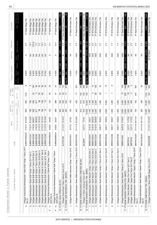 102
DATA SERVICES | INDONESIA STOCK EXCHANGE
IDX MONTHLY STATISTICS, MARCH 2020CorporateBonds&SukukIssues
EquitySalesEBT
Liabi-
lities
Coupon/Ijarah
ListedBond&SukukCode
RatingTenureTrustee
ListingMaturityIssued
Out-
standing
Mar-20
YTD
2020
Date
Nominal,
b.IDR/m.USD
Volume,
(b.IDR)
Profitfor
theperiod*
FS
Period
Fiscal
Year
Assets
4.
5.
6.
7.
8.
9.
10.
11.
12.
1.
1.
2.
1.
1.
2.
3.
4.
5.
6.
7.
8.
1.
2.
3.
4.
1.
PTBankMandiri(Persero)Tbk.
PTBANKMANDIRI(PERSERO)TBK.(BMRI)Dec-19Dec1,318,2461,025,750209,03536,44127,482
ObligasiBerkelanjutanIBankMandiriTahapIIITahun2018BMRI01CN324/9/1821/9/238.50%AAAPTBankPermataTbk.
AAAPTBTN(Persero)Tbk.
PTBankMegaTbk.
PTBPDJAWATENGAH(BJTG)Dec-19Dec71,86064,0047,8571,3521,054
ObligasiSubordinasiIBankJatengTahun2015BJTG01SB21/12/1518/12/2212.25%A-PTBankMandiri(Persero)Tbk.
PTBANKQNBINDONESIATBK.(BKSW)Sep-19Dec21,62116,9864,635-33-36
ObligasiBerkelanjutanIBankQNBIndonesiaTahapIITahun2019BKSW01CN227/11/196/12/207.10%AAAPTBankPermataTbk.
PTBANKPEMBANGUNANDAERAHLAMPUNG(BLAM)Dec-19Dec7,9737,067906208150
9.50%AAPTBankPermataTbk.
PTBankMegaTbk.
BMRI01BCN216/6/17
ObligasiBerkelanjutanIBankMandiriTahapITahun2016SeriBBMRI01BCN13/10/1630/9/238.50%AAAPTBTN(Persero)Tbk.
15/6/248.50%
8.75%AA-PTBankMegaTbk.
ObligasiBerkelanjutanIBankBJBTahapIITahun2018SeriBBJBR01BCN21/10/1828/9/239.50%AA-PTBankMegaTbk.
ObligasiSubordinasiBerkelanjutanIBankBJBTahapITahun2017
SeriB
BJBR01BSBCN17/12/176/12/246936930.3089.90%A5YPTBankMegaTbk.
780780-510YObligasiBerkelanjutanIBankBJBTahapITahun2017SeriCBJBR01CCN17/12/176/12/248.85%AA-PTBankMegaTbk.
666620525Y
108108609010Y
83683640160370D
9179175843Y
368368575710Y
13.500500551156,783
7474-253Y
13213250505Y
ObligasiBerkelanjutanIBankBJBTahapIIITahun2019SeriCBJBR01CCN321/10/1918/10/26
ObligasiBerkelanjutanIBankBJBTahapIIITahun2019SeriABJBR01ACN321/10/1918/10/228.25%AA-
ObligasiSubordinasiBerkelanjutanIIBankBJBTahapITahun
2020SeriB
BJBR02BSBCN14/3/203/3/279.35%A
100100--7Y
452452772075Y
500500551155Y
14.552552772071,112
16.14,00014,000155344129,129
ObligasiBerkelanjutanIBankQNBIndonesiaTahapITahun2019BKSW01CN18/7/195/7/22
ObligasiIVBankLampungTahun2017BLAM0410/7/177/7/229.60%A
ObligasiBerkelanjutanIBankMandiriTahapITahun2016SeriABMRI01ACN13/10/163/9/211,1001,100--7.95%AAA3YPTBTN(Persero)Tbk.
15.610610105208870
6106101052087Y
1,0001,00028353Y
3,0003,0001155Y
1,5001,5004125Y
ObligasiBerkelanjutanIBankMandiriTahapITahun2016SeriCBMRI01CCN13/10/1630/9/262,4002,400961468.65%AAA5YPTBTN(Persero)Tbk.
ObligasiBerkelanjutanIBankMandiriTahapIITahun2017SeriABMRI01ACN216/6/1715/6/228.00%AAAPTBTN(Persero)Tbk.
ObligasiBerkelanjutanIBankMandiriTahapIITahun2017SeriB
3,0003,000181287Y
17.3,0003,0005551,0662,779
1,0001,000797Y
ObligasiBerkelanjutanIBankMandiriTahapIITahun2017SeriDBMRI01DCN216/6/1715/6/201,0001,000--7.80%AAA7YPTBTN(Persero)Tbk.
ObligasiBerkelanjutanIBankMandiriTahapIITahun2017SeriCBMRI01CCN216/6/1715/6/278.65%AAAPTBTN(Persero)Tbk.
PTBANKMANDIRITASPENPOS(BMTP)Dec-19Dec26,95124,2762,675621456
ObligasiBerkelanjutanIBankMandiriTaspenTahapITahun2019
SeriA
BMTP01ACN127/11/1926/11/227007004758977.90%AA5YPTBankPermataTbk.
300300-205Y
1,5001,500781467Y
500500225YObligasiIBankMandiriTaspenPosTahun2017SeriBBMTP01B12/7/1711/7/228.75%AAPTBTN(Persero)Tbk.
ObligasiIBankMandiriTaspenPosTahun2017SeriABMTP01A12/7/1711/7/208.50%AAPTBTN(Persero)Tbk.
ObligasiBerkelanjutanIBankMandiriTaspenTahapITahun2019
SeriB
BMTP01BCN127/11/1926/11/248.20%AAPTBankPermataTbk.
18.10,35010,3501,3332,44223,896
ObligasiSubordinasiIIBankCIMBNiagaTahun2010BNGA02SB27/12/1023/12/201,6001,60010062410.85%AASTABLE5YPTBankPermataTbk.
PTBANKCIMBNIAGATBK.(BNGA)Dec-19Dec274,467231,17343,2944,9543,645
ObligasiSubordinasiBerkelanjutanIIBankBJBTahapITahun
2020SeriA
BJBR02ASBCN14/3/203/3/258.60%APTBankMegaTbk.
ObligasiBerkelanjutanIBankBJBTahapIITahun2018SeriABJBR01ACN21/10/1828/9/219.00%AA-PTBankMegaTbk.
ObligasiBerkelanjutanIBankBJBTahapIIITahun2019SeriBBJBR01BCN321/10/1918/10/248.75%AA-PTBankMegaTbk.
 