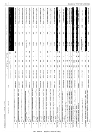 104
DATA SERVICES | INDONESIA STOCK EXCHANGE
IDX MONTHLY STATISTICS, MARCH 2020CorporateBonds&SukukIssues
EquitySalesEBT
Liabi-
lities
Coupon/Ijarah
ListedBond&SukukCode
RatingTenureTrustee
ListingMaturityIssued
Out-
standing
Mar-20
YTD
2020
Date
Nominal,
b.IDR/m.USD
Volume,
(b.IDR)
Profitfor
theperiod*
FS
Period
Fiscal
Year
Assets
3.
4.
5.
6.
7.
8.
9.
10.
11.
12.
13.
14.
1.
2.
1.
2.
3.
1.
1.
2.
1.
10.95%A
ObligasiBerkelanjutanIIIBankMaybankIndonesiaTahapITahun
2019SeriC
BNII03CCN14/7/193/7/248.50%AAAPTBankMandiri(Persero)Tbk.
PTBANKPERMATATBK.(BNLI)Dec-19Dec161,451137,41424,0372,0111,500
ObligasiBerkelanjutanIBankNTTTahapITahun2018SeriCBNTT01CCN126/12/1821/12/2310.75%APTBankMandiri(Persero)Tbk.
PTBankMandiri(Persero)Tbk.
PTBankMandiri(Persero)Tbk.
241181
80--3Y
1,403
PTBRI(Persero)Tbk.
PTBANKPEMBANUNGANDAERAHSUMATERAUTARA(BSMT)Jun-19Dec32,95527,9313,179329247
ObligasiBerkelanjutanIIBankMaybankIndonesiaTahapIVTahun
2019SeriB
BNII02BCN428/3/1927/3/228.70%AAAPTBankMandiri(Persero)Tbk.
PTBankCIMBNiagaTbk.
PTBankCIMBNiagaTbk.
214Y
PTBankMandiri(Persero)Tbk.
80
7.55%AAA
PTBPDNUSATENGGARATIMUR(BNTT)Sep-19Dec15,46013,5581,902
3737--3Y
21.27227222
PTBankMandiri(Persero)Tbk.
ObligasiBerkelanjutanIIIBankMaybankIndonesiaTahapITahun
2019SeriB
BNII03BCN14/7/193/7/228.50%AAAPTBankMandiri(Persero)Tbk.
ObligasiBerkelanjutanIIIBankMaybankIndonesiaTahapITahun
2019SeriA
BNII03ACN14/7/1913/7/20
ObligasiBerkelanjutanIIBankMaybankIndonesiaTahapITahun
2017
BNII02BCN112/7/1711/7/24300300--8.50%AAA3YPTBankMandiri(Persero)Tbk.
ObligasiBerkelanjutanIIBankMaybankIndonesiaTahapITahun
2017
BNII02CCN112/7/1711/7/27100100--8.65%AAA5YPTBankMandiri(Persero)Tbk.
4354352054013Y
ObligasiBerkelanjutanIIBankMaybankIndonesiaTahapITahun
2017
BNII02ACN112/7/1711/7/228.00%AAAPTBankMandiri(Persero)Tbk.
6969-210Y
7575--12Y
26626628285Y
6466461152357Y
SukukMudharabahBerkelanjutanIIBankMaybankIndonesia
TahapITahun2017
SMBNII02CN112/7/1711/7/20Nisbah43.17%AAA
ObligasiBerkelanjutanIIBankMaybankIndonesiaTahapIIITahun
2018SeriB
BNII02BCN329/10/1826/10/218.60%AAA
ObligasiBerkelanjutanIIBankMaybankIndonesiaTahapIITahun
2018
BNII02CN216/3/1815/3/237.15%AAA
ObligasiBerkelanjutanIIBankMaybankIndonesiaTahapIIITahun
2018SeriC
BNII02CCN329/10/1826/10/238.80%AAA
408408-1213Y
232232--5Y
ObligasiBerkelanjutanIIBankMaybankIndonesiaTahapIVTahun
2019SeriA
BNII02ACN428/3/197/4/207.75%AAA
860860611025Y
700700--5Y
6868--5Y
20.1,5601,5606110219,577
ObligasiSubordinasiBerkelanjutanIIBankPermataTahapII
Tahun2014
BNLI02SBCN227/10/1424/10/2111.75%AA
ObligasiSubordinasiBerkelanjutanIIBankPermataTahapITahun
2013
BNLI02SBCN127/12/1324/12/2012.00%AA
308308162443Y
624624-
155155223YObligasiBerkelanjutanIBankNTTTahapITahun2018SeriBBNTT01BCN126/12/1821/12/2110.50%APTBankMandiri(Persero)Tbk.
23.600600422202,491
5005004221060M
22.1,0001,0005833,625
1,0001,00058336M
PTBANKBRISYARIAHTBK.(BRIS)Dec-19Dec43,12311,8805,08811774
SukukMudharabahSubordinasiIBankBRISyariahTahun2016SMBRIS01SB17/11/1616/11/23Nisbah80.2013%A+PTBNI(Persero)Tbk.
PTBPDSUMATERABARAT(BSBR)Dec-19Dec24,43419,6763,150505377
ObligasiVIIBankNagariTahun2015BSBR0711/1/168/1/21
ObligasiSubordinasiBerkelanjutanIBankSumutTahapITahun
2018
BSMT01SBCN16/7/185/7/25444444-210.50%BBB+5YPTBankMandiri(Persero)Tbk.
SukukMudharabahIIBankNagariTahun2015SMBSBR0211/1/168/1/21100100-10
Nisbah52.333%(equalto
10.99%p.a.)
A370DPTBRI(Persero)Tbk.
24.444444-21,678
PTBankMandiri(Persero)Tbk.
PTBankMandiri(Persero)Tbk.
ObligasiBerkelanjutanIBankNTTTahapITahun2018SeriDBNTT01DCN126/12/1821/12/2511.00%APTBankMandiri(Persero)Tbk.
 