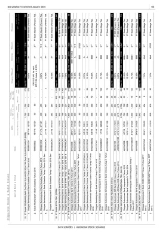 105IDX MONTHLY STATISTICS, MARCH 2020
DATA SERVICES | INDONESIA STOCK EXCHANGE
CorporateBonds&SukukIssues
EquitySalesEBT
Liabi-
lities
Coupon/Ijarah
ListedBond&SukukCode
RatingTenureTrustee
ListingMaturityIssued
Out-
standing
Mar-20
YTD
2020
Date
Nominal,
b.IDR/m.USD
Volume,
(b.IDR)
Profitfor
theperiod*
FS
Period
Fiscal
Year
Assets
1.
2.
3.
4.
5.
1.
2.
3.
1.
2.
3.
4.
5.
6.
7.
8.
9.
1.
2.
1.
2.
3.
4.
1.
2.
ObligasiBerkelanjutanIIBankOCBCNISPTahapIIITahun2017
SeriC
NISP02CCN313/12/1712/12/207.20%AAAPTBankMegaTbk.
21/12/2324424424719.95%AA
15,006
PTBankMegaTbk.
PTBankMegaTbk.
PTBANKKEBHANAINDONESIA(KEHA)Jun-19Dec47,28238,1799,103356265
PTBANKMAYAPADAINTERNASIONALTBK.(MAYA)Sep-19Dec92,22080,68511,535729713
ObligasiSubordinasiBankMayapadaIIITahun2013MAYA03SB8/7/135/7/2011.00%BBB+PTBankMegaTbk.
PTBANKOCBCNISPTBK.(NISP)Dec-19Dec180,707153,04227,6653,8912,939
11.75%
ObligasiSubordinasiBerkelanjutanIIBankVictoriaTahapITahun
2019
BVIC02SBCN11/7/1928/6/26
25.1,7501,750-2721,316PTBANKPEMBANGUNANDAERAHSULAWESISELATANDANSULAWESIBARAT(BSSB)Jun-19Dec25,62422,5213,103377283
450450--10Y
9.35%A+PTBankMandiri(Persero)Tbk.
467467-23Y
500500-2707Y
5050--3Y
ObligasiBerkelanjutanIBankSulselbarTahapIITahun2016BSSB01CN24/11/163/11/219.00%A+PTBankMandiri(Persero)Tbk.
ObligasiBerkelanjutanIBankSulselbarTahapITahun2016BSSB01CN118/7/1615/7/21
ObligasiBerkelanjutanIIBankSulselbarTahapITahun2018Seri
A
BSSB02ACN12/1/1928/12/2110.40%A+PTBankMandiri(Persero)Tbk.
SukukMudharabahIIBankSulselbarTahun2016SMBSSB0218/7/1615/7/21
IDR93.5Mill.foreach
IDR1Bill./equalto9.35%
A+PTBankMandiri(Persero)Tbk.
ObligasiBerkelanjutanIIIBankBTPNTahapIITahun2017SeriBBTPN03BCN218/10/1717/10/20900900601007.50%AAA5YPTBankPermataTbk.
7997998501,4005Y
283283--7Y
26.1,9001,9009101,52017,356
300300182177Y
ObligasiBerkelanjutanIIBankSulselbarTahapITahun2018Seri
B
BSSB02BCN12/1/1928/12/2310.65%A+PTBankMandiri(Persero)Tbk.
PTBANKBTPNTBK.(BTPN)Sep-19Dec182,241143,76131,2743,0061,947
ObligasiBerkelanjutanIVBankBTPNTahapITahun2019SeriABTPN04ACN127/11/1926/11/227.55%
PTBANKVICTORIAINTERNATIONALTBK.(BVIC)Sep-19Dec29,74824,9843,01042
ObligasiBerkelanjutanIBankVictoriaTahapITahun2017BVIC01CN112/7/1711/7/223003005814110.30%A-10YPTBankMegaTbk.
ObligasiBerkelanjutanIVBankBTPNTahapITahun2019SeriBBTPN04BCN127/11/1926/11/24201201-207.75%AAA7YPTBankMegaTbk.
27.1,8001,8002909161,925
ObligasiSubordinasiBankVictoriaIIITahun2013BVIC03SB28/6/1327/6/2010.50%BBB+STABLEPTBankMegaTbk.
35
3Y
350350721695Y
5050-60370D
100100--5Y
15015032723Y
ObligasiBerkelanjutanIBankVictoriaTahapIITahun2018SeriBBVIC01BCN26/6/185/6/2310.30%A-
ObligasiBerkelanjutanIIBankVictoriaTahapITahun2019BVIC02CN11/7/1928/6/219.75%A-
ObligasiSubordinasiBerkelanjutanIIBankVictoriaTahapIITahun
2019
BVIC02SBCN211/11/198/11/2611.25%BBB
ObligasiSubordinasiBerkelanjutanIBankVictoriaTahapIITahun
2018
BVIC01SBCN26/6/185/6/2511.00%BBB
47.5
5Y
PTBankMegaTbk.
BBBPTBankMegaTbk.
PTBRI(Persero)Tbk.
47.5--3Y
ObligasiSubordinasiBerkelanjutanIBankVictoriaTahapITahun
2017
BVIC01SBCN112/7/1711/7/2411.00%BBBPTBankMegaTbk.
28.24424424712,551
8038036127YObligasiSubordinasiBankMayapadaVTahun2018
100100-65Y
250250421535Y
29.2,7592,759402006,647
70070020443Y
ObligasiSubordinasiIDRBankKEBHanaITahun2016KEHA01SB22/12/16
2002006999
30.1,9431,94356106
MAYA05SB24/9/1821/9/2510.50%
ObligasiSubordinasiBankMayapadaIVTahun2014MAYA04SB18/12/1417/12/21256256-1212.50%BBB3YPTBankMegaTbk.
ObligasiSubordinasiBerkelanjutanIBankMayapadaTahapI
Tahun2017
MAYA01SBCN14/10/173/10/241,0001,0001413210.75%BBB+3YPTBankMegaTbk.
BBBPTBankMegaTbk.
ObligasiBerkelanjutanIIBankOCBCNISPTahapIITahun2017
SeriC
NISP02CCN223/8/1722/8/207.70%AAAPTBankMegaTbk.4544546565Y
6096095050370D
PTBankMegaTbk.
ObligasiSubordinasiUSDBankKEBHanaITahun2016USDKEHA01SB22/12/1621/12/236.05%AAPTBRI(Persero)Tbk.
ObligasiBerkelanjutanIBankVictoriaTahapIITahun2018SeriABVIC01ACN26/6/185/6/219.70%A-PTBankMegaTbk.
AAAPTBankMegaTbk.
 