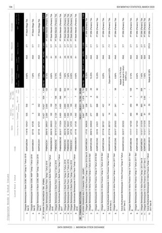 106
DATA SERVICES | INDONESIA STOCK EXCHANGE
IDX MONTHLY STATISTICS, MARCH 2020CorporateBonds&SukukIssues
EquitySalesEBT
Liabi-
lities
Coupon/Ijarah
ListedBond&SukukCode
RatingTenureTrustee
ListingMaturityIssued
Out-
standing
Mar-20
YTD
2020
Date
Nominal,
b.IDR/m.USD
Volume,
(b.IDR)
Profitfor
theperiod*
FS
Period
Fiscal
Year
Assets
3.
4.
5.
1.
2.
3.
4.
5.
6.
7.
8.
1.
2.
3.
4.
5.
6.
7.
8.
9.
10.
11.
12.
2,8792,109
PTBankMandiri(Persero)Tbk.
PTBankMandiri(Persero)Tbk.
PTBANKPANINDONESIATBK.(PNBN)Dec-19Dec211,287166,84644,4424,5963,317
ObligasiBerkelanjutanIIBankPaninTahapIIITahun2018PNBN02CN328/2/1827/2/237.60%AA3YPTBankMandiri(Persero)Tbk.
ObligasiBerkelanjutanIIBankPaninTahapIVTahun2018PNBN02CN419/4/1818/4/217.40%AAPTBankMandiri(Persero)Tbk.
5Y
342342--7Y
31.13,42713,4275291,30917,855
ObligasiBerkelanjutanIIIBankOCBCNISPTahapITahun2018
SeriC
NISP03CCN19/7/186/7/217.75%AAAPTBankMegaTbk.
535535--3Y
33--
ObligasiBerkelanjutanIIIBankOCBCNISPTahapITahun2018
SeriB
NISP03BCN19/7/186/7/207.25%AAA5YPTBankMegaTbk.
ObligasiBerkelanjutanIIBankOCBCNISPTahapIVTahun2018
SeriB
NISP02BCN411/4/1810/4/216.90%AAAPTBankMegaTbk.
ObligasiBerkelanjutanIIBankPaninTahapITahun2016PNBN02CN129/6/1628/6/212,0002,000-1229.15%AA5Y
ObligasiBerkelanjutanIIBankPaninTahapIITahun2016PNBN02CN228/10/1627/10/218.75%AA3Y
PTBankMandiri(Persero)Tbk.
ObligasiSubordinasiBerkelanjutanIIBankPaninTahapITahun
2016
PNBN02SBCN129/6/1628/6/23100100--9.60%A+5YPTBankMandiri(Persero)Tbk.
3,9003,90070333
1,5001,500-523Y
2,1252,125106153
2,4002,400346608
82.106,911106,91112,16428,686
1.9,6479,6471,6793,73011,338
ObligasiBerkelanjutanIIIBankPaninTahapITahun2018PNBN03CN14/7/183/7/23100100--8.00%AA5Y
ObligasiSubordinasiBerkelanjutanIIIBankPaninTahapITahun
2018
PNBN03SBCN14/7/183/7/251,3021,3027429.50%A+5Y
FINANCIALINSTITUTION
PTADIRADINAMIKAMULTIFINANCETBK.(ADMF)Dec-19Dec35,11727,0388,079
ObligasiBerkelanjutanIIIAdiraFinanceTahapIIITahun2016Seri
C
ADMF03CCN33/3/162/3/21698698206010.25%AAA5YPTBNI(Persero)Tbk.
ObligasiBerkelanjutanIIIAdiraFinanceTahapIVTahun2016Seri
C
ADMF03CCN427/7/1626/7/21431431--9.25%AAA5YPTBNI(Persero)Tbk.
ObligasiBerkelanjutanIIIAdiraFinanceTahapITahun2015SeriBADMF03BCN11/7/1530/6/20238238210310.25%AAA3YPTBNI(Persero)Tbk.
ObligasiBerkelanjutanIIIAdiraFinanceTahapIITahun2015Seri
C
ADMF03CCN226/8/1525/8/2027727762910.25%AAA3YPTBNI(Persero)Tbk.
SukukMudharabahBerkelanjutanIIAdiraFinanceTahapIIITahun
2017SeriC
SMADMF02CCN323/3/1722/3/2277--
Nisbah74.17%from
revenueequaltoreturn
8.90%p.a.
AAA3YPTBNI(Persero)Tbk.
ObligasiBerkelanjutanIIIAdiraFinanceTahapVITahun2017Seri
B
ADMF03BCN617/7/1714/7/2045045041288.10%AAA3YPTBNI(Persero)Tbk.
SukukMudharabahBerkelanjutanIIAdiraFinanceTahapIITahun
2016SeriC
SMADMF02CCN227/7/1626/7/211414--Equivalent9.25%AAA7YPTBNI(Persero)Tbk.
ObligasiBerkelanjutanIIIAdiraFinanceTahapVTahun2017Seri
C
ADMF03CCN523/3/1722/3/22241241-588.90%AAA5YPTBNI(Persero)Tbk.
ObligasiBerkelanjutanIVAdiraFinanceTahapI2017SeriCADMF04CCN113/12/1712/12/2091910.6027.55%AAA5YPTBNI(Persero)Tbk.
SukukMudharabahBerkelanjutanIIIAdiraFinanceTahapITahun
2017SeriB
SMADMF03BCN113/12/1712/12/205555--Nisbah62.08%AAA370DPTBNI(Persero)Tbk.
ObligasiBerkelanjutanIIIAdiraFinanceTahapVITahun2017Seri
C
ADMF03CCN617/7/1714/7/226868-88.40%AAA5YPTBNI(Persero)Tbk.
ObligasiBerkelanjutanIVAdiraFinanceTahapI2017SeriBADMF04BCN113/12/1712/12/20893893733087.45%AAA3YPTBNI(Persero)Tbk.
PTBankMandiri(Persero)Tbk.
ObligasiSubordinasiBerkelanjutanIIBankPaninTahapIITahun
2017
PNBN02SBCN220/3/1717/3/2410.25%A+PTBankMandiri(Persero)Tbk.
 