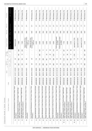 107IDX MONTHLY STATISTICS, MARCH 2020
DATA SERVICES | INDONESIA STOCK EXCHANGE
CorporateBonds&SukukIssues
EquitySalesEBT
Liabi-
lities
Coupon/Ijarah
ListedBond&SukukCode
RatingTenureTrustee
ListingMaturityIssued
Out-
standing
Mar-20
YTD
2020
Date
Nominal,
b.IDR/m.USD
Volume,
(b.IDR)
Profitfor
theperiod*
FS
Period
Fiscal
Year
Assets
13.
14.
15.
16.
17.
18.
19.
20.
21.
22.
23.
24.
25.
26.
27.
28.
29.
30.
31.
32.
ObligasiBerkelanjutanIVAdiraFinancedenganTingkatBunga
TetapTahapIITahun2018SeriD
ADMF04DCN222/3/1821/3/23162162132347.50%AAA5YPTBNI(Persero)Tbk.
SukukMudharabahBerkelanjutanIIIAdiraFinanceTahapIITahun
2018SeriB
SMADMF03BCN222/3/1821/3/216262--
Nisbah61.67%from
revenueequaltoreturn
7.40%p.a.
AAA3YPTBNI(Persero)Tbk.
SukukMudharabahBerkelanjutanIIIAdiraFinanceTahapITahun
2017SeriC
SMADMF03CCN113/12/1712/12/205555--Nisbah62.92%AAA5YPTBNI(Persero)Tbk.
ObligasiBerkelanjutanIVAdiraFinancedenganTingkatBunga
TetapTahapIITahun2018SeriC
ADMF04CCN222/3/1821/3/215525521952487.40%AAA3YPTBNI(Persero)Tbk.
ObligasiBerkelanjutanIVAdiraFinanceTahapIIITahun2018Seri
C
ADMF04CCN320/8/1816/8/217167164688248.50%AAA5YPTBNI(Persero)Tbk.
ObligasiBerkelanjutanIVAdiraFinanceTahapIIITahun2018Seri
D
ADMF04DCN320/8/1816/8/22269269-119.00%AAA7YPTBNI(Persero)Tbk.
SukukMudharabahBerkelanjutanIIIAdiraFinanceTahapIITahun
2018SeriC
SMADMF03CCN222/3/1821/3/232929--
Nisbah62.50%from
revenueequaltoreturn
7.50%p.a.
AAA5YPTBNI(Persero)Tbk.
ObligasiBerkelanjutanIVAdiraFinanceTahapIIITahun2018Seri
B
ADMF04BCN320/8/1816/8/20119119--8.00%AAA3YPTBNI(Persero)Tbk.
ObligasiBerkelanjutanIVAdiraFinanceTahapIVTahun2019Seri
C
ADMF04CCN424/1/1923/1/243283280.201149.50%AAA3YPTBNI(Persero)Tbk.
SukukMudharabahBerkelanjutanIIIAdiraFinanceTahapIIITahun
2019SeriB
SMADMF03BCN324/1/1923/1/225555-24
Profitsharingequivalent
to9.00%
AAA5YPTBNI(Persero)Tbk.
ObligasiBerkelanjutanIVAdiraFinanceTahapIIITahun2018Seri
E
ADMF04ECN320/8/1816/8/2346146123719.25%AAA3YPTBNI(Persero)Tbk.
ObligasiBerkelanjutanIVAdiraFinanceTahapIVTahun2019Seri
B
ADMF04BCN424/1/1923/1/22585828299.00%AAA5YPTBNI(Persero)Tbk.
28728758917Y
60860817665Y
3232--7Y

ObligasiBerkelanjutanIVAdiraFinanceDenganTingkatBunga
TetapTahapVTahun2019SeriA
ADMF04ACN518/4/1926/4/201,1051,1051732977.75%AAA5YPTBNI(Persero)Tbk.
ObligasiBerkelanjutanIVAdiraFinanceDenganTingkatBunga
TetapTahapVTahun2019SeriC
ADMF04CCN518/4/1916/4/249.15%AAAPTBNI(Persero)Tbk.
ObligasiBerkelanjutanIVAdiraFinanceDenganTingkatBunga
TetapTahapVTahun2019SeriB
ADMF04BCN518/4/1916/4/228.60%AAAPTBNI(Persero)Tbk.
SukukMudharabahBerkelanjutanIIIAdiraFinanceTahapIIITahun
2019SeriC
SMADMF03CCN324/1/1923/1/24
Profitsharingequivalent
to9.50%
AAAPTBNI(Persero)Tbk.
SukukMudharabahBerkelanjutanIIIAdiraFinanceTahapIVTahun
2019SeriC
SMADMF03CCN418/4/1916/4/241414--equivalentto9.15%AAA7YPTBNI(Persero)Tbk.
ObligasiBerkelanjutanIVAdiraFinanceDenganTingkatBunga
TetapTahapVITahun2019SeriA
ADMF04ACN67/10/1914/10/202992992542906.75%AAA7YPTBNI(Persero)Tbk.

SukukMudharabahBerkelanjutanIIIAdiraFinanceTahapIVTahun
2019SeriA
SMADMF03ACN418/4/1926/4/2072720.3072equivalentto7.75%AAA10YPTBNI(Persero)Tbk.
1010--5Y
SukukMudharabahBerkelanjutanIIIAdiraFinanceTahapIVTahun
2019SeriB
SMADMF03BCN418/4/1916/4/22equivalentto8.60%AAAPTBNI(Persero)Tbk.
 