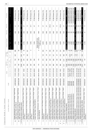 108
DATA SERVICES | INDONESIA STOCK EXCHANGE
IDX MONTHLY STATISTICS, MARCH 2020CorporateBonds&SukukIssues
EquitySalesEBT
Liabi-
lities
Coupon/Ijarah
ListedBond&SukukCode
RatingTenureTrustee
ListingMaturityIssued
Out-
standing
Mar-20
YTD
2020
Date
Nominal,
b.IDR/m.USD
Volume,
(b.IDR)
Profitfor
theperiod*
FS
Period
Fiscal
Year
Assets
33.
34.
1.
2.
3.
4.
5.
6.
7.
8.
9.
10.
11.
12.
1.
2.
3.
4.
1.
2.
3.
1.
PTASTRASEDAYAFINANCE(ASDF)Dec-19Dec31,98524,9597,0261,7001,286
6.75%AAAPTBRI(Persero)Tbk.
PTBFIFINANCEINDONESIATBK.(BFIN)Dec-19Dec19,09013,0096,0801,092712
ObligasiBerkelanjutanIIIBFIFinanceIndonesiaTahapITahun
2016SeriC
BFIN03CCN126/10/1625/10/219.10%A+PTBTN(Persero)Tbk.
2.6,9586,9581,4942,1035,209
37537510305Y
7037033435985Y
190190-657Y
ObligasiBerkelanjutanIVAdiraFinanceDenganTingkatBunga
TetapTahapVITahun2019SeriB
ADMF04BCN67/10/194/10/227.80%AAAPTBNI(Persero)Tbk.
ObligasiBerkelanjutanIIIAstraSedayaFinanceTahapIIITahun
2017SeriC
ASDF03CCN36/3/173/3/228.75%AAAPTBRI(Persero)Tbk.
ObligasiBerkelanjutanIVAdiraFinanceDenganTingkatBunga
TetapTahapVITahun2019SeriC
ADMF04CCN67/10/194/10/248.10%AAAPTBNI(Persero)Tbk.
ObligasiBerkelanjutanIVAstraSedayaFinanceDenganTingkat
BungaTetapTahapITahun2018SeriB
ASDF04BCN128/5/1825/5/21550550--7.50%AAA5YPTBRI(Persero)Tbk.
175175-87Y
ObligasiBerkelanjutanIIIAstraSedayaFinanceTahapIVTahun
2017SeriB
ASDF03BCN43/11/172/11/206256251603317.50%AAA7YPTBRI(Persero)Tbk.
200200-610Y
SukukMudharabahBerkelanjutanIAstraSedayaFinanceTahapI
Tahun2018SeriB
SMASDF01BCN128/5/1825/5/21
Nisbah65.68%from
revenueequaltoreturn
7.50%p.a.
AAAPTBRI(Persero)Tbk.
ObligasiBerkelanjutanIIIAstraSedayaFinanceTahapIVTahun
2017SeriC
ASDF03CCN43/11/172/11/227.65%AAAPTBRI(Persero)Tbk.
520520170309370D
8008001271533Y
6706701322643Y
ObligasiBerkelanjutanIVAstraSedayaFinanceTahapIITahun
2019SeriC
ASDF04CCN214/2/1913/2/2462362330319.20%AAA5YPTBRI(Persero)Tbk.
ObligasiBerkelanjutanIVAstraSedayaFinanceTahapIITahun
2019SeriB
ASDF04BCN214/2/1913/2/228.80%AAAPTBRI(Persero)Tbk.
ObligasiBerkelanjutanIVAstraSedayaFinanceDenganTingkat
BungaTetapTahapIIITahun2019SeriB
ASDF04BCN324/10/1923/10/227.70%AAAPTBRI(Persero)Tbk.
ObligasiBerkelanjutanIVAstraSedayaFinanceDenganTingkat
BungaTetapTahapIIITahun2019SeriA
ASDF04ACN324/10/193/11/206.65%AAAPTBRI(Persero)Tbk.
1,3011,3014884883Y
3.2,3502,35026673,490
236236671727Y

ObligasiBerkelanjutanIVAstraSedayaFinanceDenganTingkat
BungaTetapTahapIVTahun2020SeriA
ASDF04ACN430/3/207/4/218828823103105.80%AAA370DPTBRI(Persero)Tbk.
ObligasiBerkelanjutanIVAstraSedayaFinanceDenganTingkat
BungaTetapTahapIIITahun2019SeriC
ASDF04CCN324/10/1923/10/247.95%AAAPTBRI(Persero)Tbk.
ObligasiBerkelanjutanIVAstraSedayaFinanceDenganTingkat
BungaTetapTahapIVTahun2020SeriB
ASDF04BCN430/3/2027/3/237.00%AAAPTBRI(Persero)Tbk.
PTBUSSANAUTOFINANCE(BAFI)Dec-19Dec12,64210,7551,887399294
ObligasiIIIBussanAutoFinanceTahun2019SeriABAFI03A11/11/1918/11/2030030025386.95%AA5YPTBankMandiri(Persero)Tbk.
1,2001,200--7Y
350350-57Y
ObligasiIIBussanAutoFinanceTahun2018SeriBBAFI02B16/5/1815/5/215005000.20257.90%AA3YPTBankMandiri(Persero)Tbk.
ObligasiIIIBussanAutoFinanceTahun2019SeriBBAFI03B11/11/198/11/228.20%AAPTBankMandiri(Persero)Tbk.
ObligasiIBussanAutoFinanceTahun2017SeriBBAFI01B6/11/173/11/207.75%AAPTBankMandiri(Persero)Tbk.
5.2,5512,5512454494,413
133133--7Y
ObligasiBerkelanjutanIIIBCAFinanceTahapITahun2019SeriBBCAF03BCN16/11/195/11/21160160-27.10%AAA5YPTBRI(Persero)Tbk.
498498-107Y
4.1,5001,5001192683,064
8428421192563Y
ObligasiBerkelanjutanIIIBCAFinanceTahapITahun2019SeriCBCAF03CCN16/11/197.80%AAAPTBRI(Persero)Tbk.
PTBCAFINANCE(BCAF)Dec-19Dec10,8734,8496,0242,2781,713
ObligasiBerkelanjutanIIIBCAFinanceTahapITahun2019SeriABCAF03ACN16/11/1912/11/20
5/11/22
 