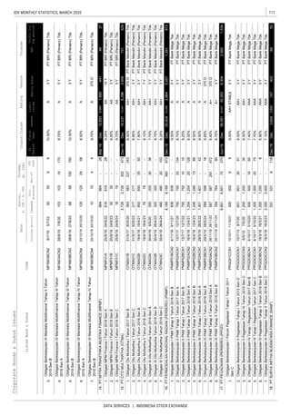 111IDX MONTHLY STATISTICS, MARCH 2020
DATA SERVICES | INDONESIA STOCK EXCHANGE
CorporateBonds&SukukIssues
EquitySalesEBT
Liabi-
lities
Coupon/Ijarah
ListedBond&SukukCode
RatingTenureTrustee
ListingMaturityIssued
Out-
standing
Mar-20
YTD
2020
Date
Nominal,
b.IDR/m.USD
Volume,
(b.IDR)
Profitfor
theperiod*
FS
Period
Fiscal
Year
Assets
3.
4.
5.
6.
7.
1.
2.
3.
1.
2.
3.
4.
5.
6.
7.
1.
2.
3.
4.
5.
6.
7.
8.
9.
1.
2.
3.
4.
5.
6.
7.
PTBankMandiri(Persero)Tbk.
PTPERMODALANNASIONALMADANI(PERSERO)(PNMP)Dec-19Dec25,92423,0602,8641,291973
ObligasiBerkelanjutanIIPNMTahapIITahun2018SeriBPNMP02BCN216/4/1813/4/238.50%APTBankMegaTbk.
PTPEGADAIAN(PERSERO)(PPGD)Jun-19Dec56,09135,82720,2632,0651,534
PTBankMandiri(Persero)Tbk.
PTBankMandiri(Persero)Tbk.
PTBankMandiri(Persero)Tbk.
5050663Y
ObligasiBerkelanjutanIIIMandalaMultifinanceTahapIITahun
2019SeriB
MFIN03BCN28/7/195/7/2210.50%APTBRI(Persero)Tbk.
12512524585Y
ObligasiBerkelanjutanIIIMandalaMultifinanceTahapIVTahun
2019SeriB
MFIN03BCN423/12/1920/12/221010449.75%A370DPTBRI(Persero)Tbk.
ObligasiBerkelanjutanIIIMandalaMultifinanceTahapIIITahun
2019SeriA
MFIN03ACN328/8/197/9/20103103141708.75%A5YPTBRI(Persero)Tbk.
68681001503Y
ObligasiBerkelanjutanIIIMandalaMultifinanceTahapIVTahun
2019SeriA
MFIN03ACN423/12/1920/12/208.50%APTBRI(Persero)Tbk.
ObligasiBerkelanjutanIIIMandalaMultifinanceTahapIIITahun
2019SeriB
MFIN03BCN328/8/1927/8/2210.50%APTBRI(Persero)Tbk.
ObligasiMPMFinanceITahun2019SeriBMPMF01B25/9/1924/9/233030--9.50%AA3YPTBRI(Persero)Tbk.
1818--5Y
14.664664-28441
616616-2815YObligasiMPMFinanceITahun2019SeriAMPMF01A25/9/1924/9/229.25%AAPTBRI(Persero)Tbk.
ObligasiMPMFinanceITahun2019SeriCMPMF01C25/9/1924/9/249.75%AAPTBRI(Persero)Tbk.
PTMITRAPINASTHIKAMUSTIKAFINANCE(MPMF)Mar-19Dec10,8538,9641,8894937
217217--3Y
ObligasiOtoMultiarthaIITahun2018SeriBOTMA02B19/4/1818/4/2185085025927.80%AA+5YPTBankMandiri(Persero)Tbk.
15.2,7262,7263024733,506
583583227243370D
ObligasiOtoMultiarthaITahun2017SeriCOTMA01C31/5/1730/5/228.90%AA+PTBankMandiri(Persero)Tbk.
PTOTOMULTIARTHA(OTMA)Dec-19Dec19,53713,2416,296721529
ObligasiOtoMultiarthaITahun2017SeriBOTMA01B31/5/1730/5/208.40%AA+PTBankMandiri(Persero)Tbk.
320320--5Y
480480201023Y
ObligasiIIIOtoMultiarthaTahun2019SeriBOTMA03B30/4/1926/4/228.75%
7676--7Y
20020030363Y
AA+
ObligasiOtoMultiarthaIITahun2018SeriCOTMA02C19/4/1818/4/238.10%AA+
ObligasiIIIOtoMultiarthaTahun2019SeriCOTMA03C30/4/1926/4/249.25%AA+
ObligasiIIIOtoMultiarthaTahun2019SeriAOTMA03A30/4/196/5/207.75%AA+
ObligasiBerkelanjutanIIPNMTahapITahun2017SeriAPNMP02ACN113/7/1712/7/20750750221348.75%A5YPTBankMegaTbk.
ObligasiBerkelanjutanIIPNMTahapITahun2017SeriBPNMP02BCN113/7/1712/7/2275075010109.25%A5YPTBankMegaTbk.
16.8,1898,1893609725,057
839839--5YObligasiBerkelanjutanIPNMTahapIITahun2016SeriBPNMP01BCN24/11/163/11/219.50%APTBankMegaTbk.
ObligasiBerkelanjutanIIIPNMTahapITahun2019SeriAPNMP03ACN129/5/1928/5/221,4011,401-429.50%A3YPTBankMegaTbk.
599599-18370D
1,2541,254251283Y
1,2461,24613893Y
ObligasiBerkelanjutanIIPNMTahapIITahun2018SeriAPNMP02ACN216/4/1813/4/218.00%APTBankMegaTbk.
ObligasiBerkelanjutanIIIPNMTahapITahun2019SeriBPNMP03BCN129/5/1928/5/249.85%APTBankMegaTbk.
17.6,8516,851722706,304
500500695Y
ObligasiBerkelanjutanIIIPNMTahapIITahun2019SeriAPNMP03ACN229/11/1928/11/225875872914728.40%A+370DPTBankMegaTbk.
764764-803Y
50050016603Y
ObligasiBerkelanjutanIPerumPegadaianTahapITahun2011
SeriC
PPGD01CCN112/10/1111/10/219.00%AA+STABLEPTBankMegaTbk.
ObligasiBerkelanjutanIIIPNMTahapIITahun2019SeriBPNMP03BCN229/11/1928/11/248.75%A+PTBankMegaTbk.
ObligasiBerkelanjutanIIITahapIPegadaianTahun2017SeriBPPGD03BCN14/10/173/10/207.40%AAAPTBankMegaTbk.
1,0001,00020753Y
60160130913Y
ObligasiBerkelanjutanIIPegadaianTahapIIITahun2015SeriCPPGD02CCN38/5/157/5/201,2001,200-308.50%AA+5YPTBankMegaTbk.
ObligasiBerkelanjutanIIPegadaianTahapITahun2013SeriDPPGD02DCN110/7/139/7/208.00%AA+PTBankMegaTbk.
ObligasiBerkelanjutanIIITahapIPegadaianTahun2017SeriCPPGD03CCN14/10/173/10/227.70%AAAPTBankMegaTbk.
18.5315316118403
ObligasiBerkelanjutanIIIPegadaianTahapIITahun2018SeriBPPGD03BCN219/3/1816/3/211,0501,050-66.90%AAA5YPTBankMegaTbk.
ObligasiBerkelanjutanIIIPegadaianTahapIITahun2018SeriCPPGD03CCN219/3/1816/3/232,0002,000--7.10%AAA3YPTBankMegaTbk.
PTSURYAARTHANUSANTARAFINANCE(SANF)Dec-19Dec3,6042,8587476852
 