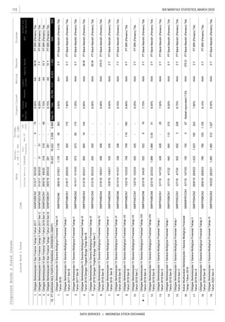 112
DATA SERVICES | INDONESIA STOCK EXCHANGE
IDX MONTHLY STATISTICS, MARCH 2020CorporateBonds&SukukIssues
EquitySalesEBT
Liabi-
lities
Coupon/Ijarah
ListedBond&SukukCode
RatingTenureTrustee
ListingMaturityIssued
Out-
standing
Mar-20
YTD
2020
Date
Nominal,
b.IDR/m.USD
Volume,
(b.IDR)
Profitfor
theperiod*
FS
Period
Fiscal
Year
Assets
1.
2.
3.
4.
1.
2.
3.
4.
5.
6.
7.
8.
9.
10.
11.
12.
13.
14.
15.
16.
17.
18.
19.
ObligasiBerkelanjutanIVSaranaMultigriyaFinansialTahapVII
Tahun2019SeriB
SMFP04BCN713/2/1912/2/228.80%AAA
--67036MObligasiBerkelanjutanIISanFinanceTahapIITahun2017SANF02BCN231/3/1730/3/209.00%AA-PTBRI(Persero)Tbk.
281281--10Y
19.16,42216,4222,0586,9851,352
ObligasiBerkelanjutanIIISanFinanceTahapITahun2019SeriBSANF03BCN129/5/1928/5/228.75%
ObligasiBerkelanjutanIISanFinanceTahapIITahun2017SeriCSANF02CCN231/3/1730/3/223131--9.25%AA-7YPTBRI(Persero)Tbk.
ObligasiBerkelanjutanIIISanFinanceTahapITahun2019SeriASANF03ACN129/5/198/6/20219219-487.70%AA10YPTBRI(Persero)Tbk.
AAPTBRI(Persero)Tbk.
PTSARANAMULTIGRIYAFINANSIAL(PERSERO)(SMFP)Sep-19Dec24,76416,2418,423404355
ObligasiBerkelanjutanIVSaranaMultigriyaFinansialTahapII
Tahun2017SeriB
SMFP04BCN216/10/1713/10/20673673851747.25%AAA5YPTBankMandiri(Persero)Tbk.
ObligasiBerkelanjutanIVSaranaMultigriyaFinansialTahapIII
Tahun2018DenganTingkatBungaTetapSeriB
SMFP04BCN321/2/1820/2/21800800191446.85%AAA36MPTBankMandiri(Persero)Tbk.
1,1761,176393633Y
ObligasiBerkelanjutanIVSaranaMultigriyaFinansialTahapI
Tahun2017SeriB
SMFP04BCN121/6/1720/6/20304304-1707.80%AAA5YPTBankMandiri(Persero)Tbk.
ObligasiBerkelanjutanIIISaranaMultigriyaFinansialTahapVI
Tahun2016
SMFP03CN628/9/1627/9/218.60%AA+PTBankMandiri(Persero)Tbk.
535535--3Y
ObligasiBerkelanjutanIVSaranaMultigriyaFinansialTahapVI
Tahun2018SeriB
SMFP04BCN622/10/1819/10/21338338--8.70%AAA7YPTBankMandiri(Persero)Tbk.
200200--60M
ObligasiBerkelanjutanIVSaranaMultigriyaFinansialTahapIV
Tahun2018SeriB
SMFP04BCN421/5/1818/5/21408408--6.95%AAA370DPTBankMandiri(Persero)Tbk.
ObligasiBerkelanjutanIVSaranaMultigriyaFinansialTahapV
Tahun2018SeriB
SMFP04BCN515/8/1814/8/218.00%AAAPTBankMandiri(Persero)Tbk.
ObligasiBerkelanjutanIVSaranaMultigriyaFinansialTahapIII
Tahun2018DenganTingkatBungaTetapSeriC
SMFP04CCN321/2/1820/2/236.95%AAAPTBankMandiri(Persero)Tbk.

ObligasiBerkelanjutanIVSaranaMultigriyaFinansialTahapVIII
Tahun2019SeriA
SMFP04ACN822/3/192/4/205225226167.75%AAA3YPTBankMandiri(Persero)Tbk.
1,9891,9890.40413Y
7497491191805Y
ObligasiBerkelanjutanIVSaranaMultigriyaFinansialTahapVII
Tahun2019SeriC
SMFP04CCN713/2/1912/2/24425425--9.25%AAA3YPTBRI(Persero)Tbk.
ObligasiBerkelanjutanIVSaranaMultigriyaFinansialTahapVIII
Tahun2019SeriB
SMFP04BCN822/3/1922/3/228.45%AAAPTBankMandiri(Persero)Tbk.
PTBRI(Persero)Tbk.
ObligasiBerkelanjutanVSaranaMultigriyaFinansialTahapI
Tahun2019SeriC
SMFP05CCN15/7/194/7/2493293232288.75%AAA3YPTBankMandiri(Persero)Tbk.
SukukMudharabahBerkelanjutanISaranaMultigriyaFinansial
TahapITahun2019
SMSMFP01CN15/7/1914/7/20100100567Nisbahequivalent7.5%AAA370DPTBankMandiri(Persero)Tbk.
428428-263Y
ObligasiBerkelanjutanVSaranaMultigriyaFinansialTahapI
Tahun2019SeriB
SMFP05BCN15/7/194/7/226406401153158.50%AAA5YPTBankMandiri(Persero)Tbk.
ObligasiBerkelanjutanVSaranaMultigriyaFinansialTahapI
Tahun2019SeriA
SMFP05ACN15/7/1914/7/207.50%AAAPTBankMandiri(Persero)Tbk.
ObligasiBerkelanjutanVSaranaMultigriyaFinansialTahapIII
Tahun2020SeriA
SMFP05ACN319/2/2028/2/211,4601,4605121,5276.00%AAA3YPTBankMandiri(Persero)Tbk.
ObligasiBerkelanjutanVSaranaMultigriyaFinansialTahapII
Tahun2019SeriA
SMFP05ACN229/8/1928/9/221,4231,4231603247.80%AAA3YPTBRI(Persero)Tbk.
ObligasiBerkelanjutanVSaranaMultigriyaFinansialTahapII
Tahun2019SeriB
SMFP05BCN229/8/1928/8/247807807251,1558.10%AAA3YPTBRI(Persero)Tbk.
 