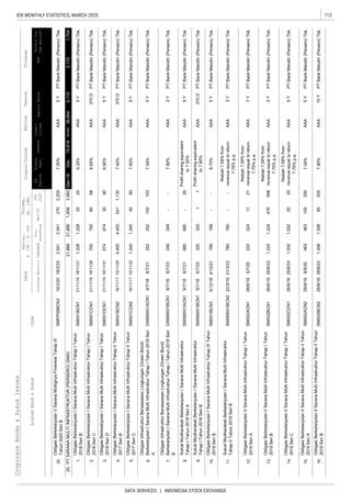 113IDX MONTHLY STATISTICS, MARCH 2020
DATA SERVICES | INDONESIA STOCK EXCHANGE
CorporateBonds&SukukIssues
EquitySalesEBT
Liabi-
lities
Coupon/Ijarah
ListedBond&SukukCode
RatingTenureTrustee
ListingMaturityIssued
Out-
standing
Mar-20
YTD
2020
Date
Nominal,
b.IDR/m.USD
Volume,
(b.IDR)
Profitfor
theperiod*
FS
Period
Fiscal
Year
Assets
20.
1.
2.
3.
4.
5.
6.
7.
8.
9.
10.
11.
12.
13.
14.
15.
16.
ObligasiBerkelanjutanVSaranaMultigriyaFinansialTahapIII
Tahun2020SeriB
SMFP05BCN319/2/2018/2/252,5412,5412702,2557.00%AAA5YPTBankMandiri(Persero)Tbk.
7007006068370D
ObligasiBerkelanjutanISaranaMultiInfrastrukturTahapITahun
2016SeriD
SMII01DCN121/11/1618/11/3167467430908.90%AAA5YPTBankMandiri(Persero)Tbk.
20.21,86621,8661,9583,9825,115
1,3281,32820205Y
ObligasiBerkelanjutanISaranaMultiInfrastrukturTahapITahun
2016SeriC
SMII01CCN121/11/1618/11/268.65%AAAPTBankMandiri(Persero)Tbk.
ObligasiBerkelanjutanISaranaMultiInfrastrukturTahapITahun
2016SeriB
SMII01BCN121/11/1618/11/218.20%AAAPTBankMandiri(Persero)Tbk.
PTSARANAMULTIINFRASTRUKTUR(PERSERO)(SMII)Dec-19Dec75,81938,96436,8542,1701,704
ObligasiInfrastrukturBerwawasanLingkungan(GreenBond)
BerkelanjutanISaranaMultiInfrastrukturTahapITahun2018Seri
A
GNSMII01ACN19/7/186/7/212522521001037.55%AAA5YPTBankMandiri(Persero)Tbk.
ObligasiInfrastrukturBerwawasanLingkungan(GreenBond)
BerkelanjutanISaranaMultiInfrastrukturTahapITahun2018Seri
B
GNSMII01BCN19/7/186/7/23249249--7.80%AAA3YPTBankMandiri(Persero)Tbk.
ObligasiBerkelanjutanISaranaMultiInfrastrukturTahapIITahun
2017SeriB
SMII01BCN216/11/1715/11/204,4554,4555411,1307.40%AAA370DPTBankMandiri(Persero)Tbk.
ObligasiBerkelanjutanISaranaMultiInfrastrukturTahapIITahun
2017SeriC
SMII01CCN216/11/1715/11/221,3451,34540807.60%AAA5YPTBankMandiri(Persero)Tbk.
ObligasiBerkelanjutanISaranaMultiInfrastrukturTahapIIITahun
2018SeriB
SMII01BCN35/12/184/12/21199199--8.70%AAA5YPTBankMandiri(Persero)Tbk.
SukukMudharabahBerkelanjutanISaranaMultiInfrastruktur
TahapIITahun2019SeriB
SMSMII01BCN222/3/1921/3/22760760--
Nisbah7.09%from
revenueequaltoreturn
7.75%p.a.
AAA3YPTBankMandiri(Persero)Tbk.
680680-265Y
SukukMudharabahBerkelanjutanISaranaMultiInfrastruktur
TahapITahun2018SeriB
SMSMII01BCN19/7/186/7/2332032011
Profitsharingequivalent
to7.80%
AAA370DPTBankMandiri(Persero)Tbk.
SukukMudharabahBerkelanjutanISaranaMultiInfrastruktur
TahapITahun2018SeriA
SMSMII01ACN19/7/186/7/21
Profitsharingequivalent
to7.55%
AAAPTBankMandiri(Persero)Tbk.
1,5521,55220205Y
ObligasiBerkelanjutanIISaranaMultiInfrastrukturTahapIITahun
2019SeriA
SMII02ACN229/8/198/9/204634631002507.00%AAA5YPTBankMandiri(Persero)Tbk.
ObligasiBerkelanjutanIISaranaMultiInfrastrukturTahapITahun
2019SeriA
SMII02ACN126/6/195/7/202242241121
Nisbah7.09%from
revenueequaltoreturn
7.75%p.a.
AAA7YPTBankMandiri(Persero)Tbk.
ObligasiBerkelanjutanIISaranaMultiInfrastrukturTahapITahun
2019SeriB
SMII02BCN126/6/1925/6/221,2241,224476698
Nisbah7.09%from
revenueequaltoreturn
7.75%p.a.
AAA3YPTBankMandiri(Persero)Tbk.
ObligasiBerkelanjutanIISaranaMultiInfrastrukturTahapITahun
2019SeriC
SMII02CCN126/6/1925/6/24
Nisbah7.09%from
revenueequaltoreturn
7.75%p.a.
AAAPTBankMandiri(Persero)Tbk.
ObligasiBerkelanjutanIISaranaMultiInfrastrukturTahapIITahun
2019SeriB
SMII02BCN229/8/1928/8/221,3081,308852557.80%AAA10YPTBankMandiri(Persero)Tbk.
 
