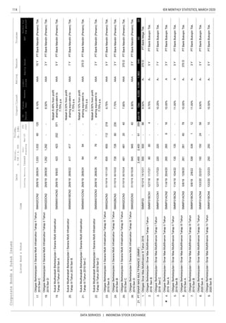 114
DATA SERVICES | INDONESIA STOCK EXCHANGE
IDX MONTHLY STATISTICS, MARCH 2020CorporateBonds&SukukIssues
EquitySalesEBT
Liabi-
lities
Coupon/Ijarah
ListedBond&SukukCode
RatingTenureTrustee
ListingMaturityIssued
Out-
standing
Mar-20
YTD
2020
Date
Nominal,
b.IDR/m.USD
Volume,
(b.IDR)
Profitfor
theperiod*
FS
Period
Fiscal
Year
Assets
17.
18.
19.
20.
21.
22.
23.
24.
25.
26.
1.
2.
3.
4.
5.
6.
7.
8.
9.
PTSINARMASMULTIFINANCE(SMMF)Jun-19Dec8,0306,0681,9634333
ObligasiBerkelanjutanISinarMasMultifinanceTahapIVTahun
2020SeriB
SMMF01BCN413/2/2012/2/2310.50%A-PTBankBukopinTbk.
1,2921,292--3Y
SukukMudharabahBerkelanjutanISaranaMultiInfrastruktur
TahapIIITahun2019SeriA
SMSMII01ACN329/8/198/9/20423423202571
Nisbah8.49%fromprofit
sharingequivalentto
7.75%p.a.
AAA5YPTBankMandiri(Persero)Tbk.
ObligasiBerkelanjutanIISaranaMultiInfrastrukturTahapIITahun
2019SeriC
SMII02CCN229/8/1928/8/241,0331,033601208.10%AAA15YPTBankMandiri(Persero)Tbk.
ObligasiBerkelanjutanIISaranaMultiInfrastrukturTahapIITahun
2019SeriD
SMII02DCN229/8/1928/9/268.50%AAAPTBankMandiri(Persero)Tbk.
SukukMudharabahBerkelanjutanISaranaMultiInfrastruktur
TahapIIITahun2019SeriD
SMSMII01DCN329/8/1928/8/267676--
Nisbah8.50%fromprofit
sharingequivalentto
7.75%p.a.
AAA3YPTBankMandiri(Persero)Tbk.
ObligasiBerkelanjutanIISaranaMultiInfrastrukturTahapIIITahun
2019SeriA
SMII02ACN331/10/1910/11/206556551122196.75%AAA5YPTBankMandiri(Persero)Tbk.
417417--7Y
SukukMudharabahBerkelanjutanISaranaMultiInfrastruktur
TahapIIITahun2019SeriC
SMSMII01CCN329/8/1928/8/248484--
Nisbah8.10%fromprofit
sharingequivalentto
7.75%p.a.
AAA370DPTBankMandiri(Persero)Tbk.
SukukMudharabahBerkelanjutanISaranaMultiInfrastruktur
TahapIIITahun2019SeriB
SMSMII01BCN329/8/1928/8/22
Nisbah9.33%fromprofit
sharingequivalentto
7.75%p.a.
AAAPTBankMandiri(Persero)Tbk.
ObligasiBerkelanjutanIISaranaMultiInfrastrukturTahapIIITahun
2019SeriB
SMII02BCN331/10/1930/10/22728728802307.75%AAA3YPTBankMandiri(Persero)Tbk.
ObligasiBerkelanjutanIISaranaMultiInfrastrukturTahapIIITahun
2019SeriC
SMII02CCN331/10/1930/10/2448148120407.85%AAA370DPTBankMandiri(Persero)Tbk.
ObligasiBerkelanjutanIISaranaMultiInfrastrukturTahapIIITahun
2019SeriD
SMII02DCN331/10/1930/10/268.30%AAAPTBankMandiri(Persero)Tbk.
220220--7Y

ObligasiBerkelanjutanISinarMasMultifinanceTahapIITahun
2019SeriA
SMMF01ACN211/4/1920/4/2026526561610.00%A3YPTBankBukopinTbk.
500500-86370D
8080-45Y
945945-403Y
21.2,4002,40091269846
ObligasiSinarMasMultifinanceIIITahun2016SMMF0315/12/1614/12/219.50%A-PTBankMegaTbk.
ObligasiBerkelanjutanISinarMasMultifinanceTahapITahun
2018SeriC
SMMF01CCN112/7/1811/7/2310.25%A-PTBankBukopinTbk.
ObligasiBerkelanjutanISinarMasMultifinanceTahapIIITahun
2019SeriB
SMMF01BCN35/8/192/8/2253953911211.00%A-3YPTBankBukopinTbk.
ObligasiBerkelanjutanISinarMasMultifinanceTahapIVTahun
2020SeriA
SMMF01ACN413/2/2022/2/2115015024589.50%A-3YPTBankBukopinTbk.
ObligasiBerkelanjutanISinarMasMultifinanceTahapIITahun
2019SeriB
SMMF01BCN211/4/1910/4/22135135--11.00%A5YPTBankBukopinTbk.
ObligasiBerkelanjutanISinarMasMultifinanceTahapIIITahun
2019SeriA
SMMF01ACN35/8/1912/8/20261261607810.00%A-370DPTBankBukopinTbk.
250250-155Y
ObligasiBerkelanjutanISinarMasMultifinanceTahapITahun
2018SeriB
SMMF01BCN112/7/1811/7/219.75%A-PTBankBukopinTbk.
 