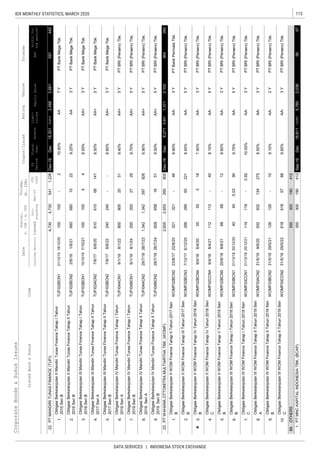 115IDX MONTHLY STATISTICS, MARCH 2020
DATA SERVICES | INDONESIA STOCK EXCHANGE
CorporateBonds&SukukIssues
EquitySalesEBT
Liabi-
lities
Coupon/Ijarah
ListedBond&SukukCode
RatingTenureTrustee
ListingMaturityIssued
Out-
standing
Mar-20
YTD
2020
Date
Nominal,
b.IDR/m.USD
Volume,
(b.IDR)
Profitfor
theperiod*
FS
Period
Fiscal
Year
Assets
1.
2.
3.
4.
5.
6.
7.
8.
9.
1.
2.
3.
4.
5.
6.
7.
8.
9.
10.
ObligasiBerkelanjutanIIIWOMFinanceTahapIITahun2019Seri
B
WOMF03BCN231/5/1929/5/219.15%AA-PTBRI(Persero)Tbk.
OTHERS
3YPTBRI(Persero)Tbk.
ObligasiBerkelanjutanIIIWOMFinanceTahapIITahun2019Seri
A
WOMF03ACN231/5/199/6/208.50%AA-3YPTBRI(Persero)Tbk.
6868-12
40400.0390
3Y
ObligasiBerkelanjutanIIIWOMFinanceTahapITahun2018Seri
B
WOMF03BCN121/12/1820/12/209.75%AA-PTBRI(Persero)Tbk.
PTMNCKAPITALINDONESIATBK.(BCAP)Sep-19Dec18,81113,0515,7605657
89.300300190412
1.300300190412
PTBRI(Persero)Tbk.
ObligasiBerkelanjutanIIIWOMFinanceTahapITahun2018Seri
C
WOMF03CCN121/12/1820/12/2110.00%AA-
ObligasiBerkelanjutanIIIWOMFinanceTahapIITahun2019Seri
C
WOMF03CCN231/5/1929/5/229.85%AA-3YPTBRI(Persero)Tbk.
126126-10
6186185788
2Y
22.4,7304,7305411,2262,661
ObligasiBerkelanjutanIIIMandiriTunasFinanceTahapIITahun
2017SeriB
TUFI03BCN27/6/176/6/22240240--8.85%AA+3YPTBankMegaTbk.
ObligasiBerkelanjutanIIMandiriTunasFinanceTahapITahun
2015SeriB
TUFI02BCN121/12/1518/12/2010.80%AAPTBankMegaTbk.
ObligasiBerkelanjutanIIIMandiriTunasFinanceTahapITahun
2016SeriB
TUFI03BCN110/10/167/10/218.55%AA+PTBankMegaTbk.
PTMANDIRITUNASFINANCE(TUFI)Dec-19Dec18,30115,8132,488597445
ObligasiBerkelanjutanIVMandiriTunasFinanceTahapITahun
2019SeriA
TUFI04ACN19/1/198/1/2280080020519.40%AA+5YPTBRI(Persero)Tbk.
100100443Y
ObligasiBerkelanjutanIIIMandiriTunasFinanceTahapIITahun
2017SeriA
TUFI03ACN27/6/176/6/20610610681418.50%AA+5YPTBankMegaTbk.
100100-27Y
68068010223Y
65865816515Y
23.2,6552,6552608002,102
20020027295Y
ObligasiBerkelanjutanIVMandiriTunasFinanceTahapIITahun
2019SeriA
TUFI04ACN229/7/1926/7/221,3421,3423979268.90%AA+5YPTBRI(Persero)Tbk.
ObligasiBerkelanjutanIVMandiriTunasFinanceTahapITahun
2019SeriB
TUFI04BCN19/1/198/1/249.75%AA+PTBRI(Persero)Tbk.
ObligasiBerkelanjutanIVMandiriTunasFinanceTahapIITahun
2019SeriB
TUFI04BCN229/7/1926/7/249.50%AA+PTBRI(Persero)Tbk.
PTWAHANAOTTOMITRAMULTIARTHATBK.(WOMF)Dec-19Dec8,2716,9011,371364260
321321-463Y
266266652215Y
3Y
ObligasiBerkelanjutanIIWOMFinanceTahapIVTahun2018Seri
B
WOMF02BCN49/4/186/4/207.50%AA-PTBRI(Persero)Tbk.
5Y
ObligasiBerkelanjutanIIWOMFinanceTahapIVTahun2018Seri
C
WOMF02CCN49/4/186/4/218.15%AA-5Y
ObligasiBerkelanjutanIIWOMFinanceTahapIITahun2017Seri
B
WOMF02BCN223/8/1722/8/208.90%AA-PTBankPermataTbk.
5555318
112112-
119-0.92
932932134275
PTBRI(Persero)Tbk.
ObligasiBerkelanjutanIIWOMFinanceTahapVTahun2018Seri
B
WOMF02BCN520/6/188/6/218.60%AA-
ObligasiBerkelanjutanIIWOMFinanceTahapIIITahun2017Seri
B
WOMF02BCN37/12/176/12/208.45%AA-PTBRI(Persero)Tbk.
119
2,038
40
ObligasiBerkelanjutanIIMandiriTunasFinanceTahapIITahun
2016SeriB
TUFI02BCN22/6/161/6/219.25%AAPTBankMegaTbk.
 
