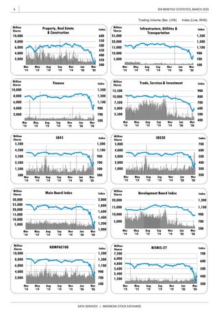 8
DATA SERVICES | INDONESIA STOCK EXCHANGE
IDX MONTHLY STATISTICS, MARCH 2020
Trading Volume (Bar, LHS) Index (Line, RHS)
500
700
900
1,100
1,300
1,500
5,000
10,000
15,000
20,000
25,000
Mar
'19
May
'19
Aug
'19
Sep
'19
Nov
'19
Jan
'20
Mar
'20
Index
Million
Shares
Infrastructure, Utilities &
Transportation
500
700
900
1,100
1,300
5,000
10,000
15,000
20,000
Mar
'19
May
'19
Aug
'19
Sep
'19
Nov
'19
Jan
'20
Mar
'20
Index
Million
Shares Development Board Index
300
400
500
600
700
1,200
2,400
3,600
4,800
6,000
7,200
Mar
'19
May
'19
Aug
'19
Sep
'19
Nov
'19
Jan
'20
Mar
'20
Index
Million
Shares BISNIS-27
200
300
400
500
600
700
1,000
2,000
3,000
4,000
5,000
Mar
'19
May
'19
Aug
'19
Sep
'19
Nov
'19
Jan
'20
Mar
'20
Index
Million
Shares
IDX30
300
500
700
900
1,100
1,300
500
1,500
2,500
3,500
4,500
5,500
Mar
'19
May
'19
Aug
'19
Sep
'19
Nov
'19
Jan
'20
Mar
'20
Index
Million
Shares
LQ45
1,000
1,200
1,400
1,600
1,800
2,000
5,000
10,000
15,000
20,000
25,000
30,000
Mar
'19
May
'19
Aug
'19
Sep
'19
Nov
'19
Jan
'20
Mar
'20
Index
Million
Shares Main Board Index
500
700
900
1,100
1,300
1,500
2,000
4,000
6,000
8,000
10,000
Mar
'19
May
'19
Aug
'19
Sep
'19
Nov
'19
Jan
'20
Mar
'20
Index
Million
Shares
KOMPAS100
300
350
400
450
500
550
600
2,000
4,000
6,000
8,000
10,000
Mar
'19
May
'19
Aug
'19
Sep
'19
Nov
'19
Jan
'20
Mar
'20
Index
Million
Shares
Property, Real Estate
& Construction
500
700
900
1,100
1,300
1,500
2,000
4,000
6,000
8,000
10,000
Mar
'19
May
'19
Aug
'19
Sep
'19
Nov
'19
Jan
'20
Mar
'20
Index
Million
Shares
Finance
400
500
600
700
800
900
2,500
5,000
7,500
10,000
12,500
Mar
'19
May
'19
Aug
'19
Sep
'19
Nov
'19
Jan
'20
Mar
'20
Index
Million
Shares
Trade, Services & Investment
 