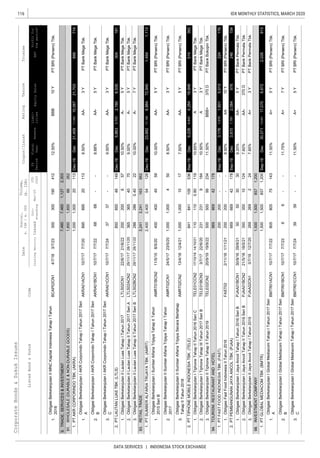 116
DATA SERVICES | INDONESIA STOCK EXCHANGE
IDX MONTHLY STATISTICS, MARCH 2020CorporateBonds&SukukIssues
EquitySalesEBT
Liabi-
lities
Coupon/Ijarah
ListedBond&SukukCode
RatingTenureTrustee
ListingMaturityIssued
Out-
standing
Mar-20
YTD
2020
Date
Nominal,
b.IDR/m.USD
Volume,
(b.IDR)
Profitfor
theperiod*
FS
Period
Fiscal
Year
Assets
1.
9.TRADE,SERVICES&INVESTMENT
1.
2.
3.
1.
2.
3.
1.
2.
3.
1.
2.
3.
1.
1.
2.
3.
1.
2.
3.
ObligasiFastFoodIndonesiaIITahun2016FAST022/11/161/11/218.50%AA10YPTBRI(Persero)Tbk.
PTGLOBALMEDIACOMTBK.(BMTR)Sep-19Dec30,57113,50117,0702,026913
ObligasiBerkelanjutanIGlobalMediacomTahapITahun2017Seri
C
BMTR01CCN110/7/177/7/2411.50%A+PTBRI(Persero)Tbk.
154
INVESTMENTCOMPANY
5Y
ObligasiBerkelanjutanIJayaAncolTahapIITahun2018SeriBPJAA01BCN221/5/1818/5/217.60%
ObligasiBerkelanjutanIGlobalMediacomTahapITahun2017Seri
B
BMTR01BCN110/7/177/7/2311.75%A+7YPTBRI(Persero)Tbk.
8/5/2010.00%AA-5YPTBRI(Persero)Tbk.
ObligasiBerkelanjutanIISumberAlfariaTrijayaTahapITahun
2017
AMRT02CN124/5/1723/5/208.50%AA-PTBRI(Persero)Tbk.
PTTIPHONEMOBILEINDONESIATBK.(TELE)Sep-19Dec9,2264,9424,284514382
ObligasiBerkelanjutanITiphoneTahapIIITahun2017SeriBTELE01BCN33/7/1722/6/2010.50%APTBankMegaTbk.
TOURISM,RESTAURANTANDHOTEL
PTFASTFOODINDONESIATBK.(FAST)Sep-19Dec3,1761,5751,601224176
3Y
ObligasiBerkelanjutanIISumberAlfariaTrijayaSecaraBertahap
TahapIITahun2018
AMRT02CN213/4/1812/4/217.50%AA-PTBRI(Persero)Tbk.
ObligasiBerkelanjutanITiphoneTahapIITahun2016SeriCTELE01CCN217/10/1614/10/2110.65%APTBankMegaTbk.
19/9/2211.50%BBB+PTBankBukopinTbk.
19,948
899714
PTLAUTANLUASTBK.(LTLS)Dec-19Dec5,8633,7032,160304181
ObligasiBerkelanjutanIILautanLuasTahapIITahun2017SeriALTLS02ACN229/11/1728/11/209.00%A-5YPTBankMegaTbk.
ObligasiBerkelanjutanIILautanLuasTahapIITahun2017SeriBLTLS02BCN229/11/1728/11/2210.00%A-PTBankMegaTbk.
RETAILTRADE
1.PTSUMBERALFARIATRIJAYATBK.(AMRT)Dec-19Dec23,99217,1086,88472,9451,4541,113
2862860.40227Y
93.3,2413,241163662
3653654070
PTBankMegaTbk.
3939--5Y
PTPEMBANGUNANJAYAANCOLTBK.(PJAA)Sep-19Dec3,8751,7912,084246
ObligasiBerkelanjutanIIMNCKapitalIndonesiaTahapITahun
2018
BCAP02CN14/7/183/7/2312.50%BBBPTBRI(Persero)Tbk.
ObligasiBerkelanjutanIAKRCorporindoTahapITahun2017Seri
A
AKRA01ACN110/7/177/7/208.50%AA-3YPTBankMegaTbk.
21,703
91.1,8501,85066WHOLESALE(DURABLE&NON-DURABLEGOODS)
PTAKRCORPORINDOTBK.(AKRA)Dec-19Dec
300300
AA-PTBankPermataTbk.
1,5008571,2009,672
7/7/2280580575143
ObligasiBerkelanjutanIAKRCorporindoTahapITahun2017Seri
B
AKRA01BCN110/7/177/7/228.88%AA-PTBankMegaTbk.
200200657
4004004059
3Y
8571,200
190412
7,4607,4601,1272,303
3737--7/7/249.00%AA-
2.850850461496,535
89589520113
6868--
ObligasiBerkelanjutanIAKRCorporindoTahapITahun2017Seri
C
AKRA01CCN110/7/17
10Y
1.
262
1,0001,00021,40911,34210,067
2.841841109536
1101100.801193Y
1,0001,000450
1,0001,000
ObligasiBerkelanjutanISumberAlfariaTrijayaTahapIITahun
2015SeriB
AMRT01BCN211/5/15
50503030
35035010124
200200--
2.66966942178
370D
10175Y
94.86986942178
1.5,013
66--
1.1,500
ObligasiBerkelanjutanIGlobalMediacomTahapITahun2017Seri
A
BMTR01ACN110/7/1711.50%A+5YPTBRI(Persero)Tbk.
2692692243Y
98.1,5001,500
200200--
2312319184
500
976
ObligasiBerkelanjutanIJayaAncolTahapITahun2016SeriBPJAA01BCN130/9/1629/9/218.20%AA-PTBankPermataTbk.
ObligasiBerkelanjutanIIJayaAncolTahapITahun2019PJAA02CN13/7/1912/7/207.85%A+PTBankPermataTbk.
50099234370D
3Y
ObligasiBerkelanjutanIILautanLuasTahapITahun2017LTLS02CN122/6/1721/6/2210.50%A-5YPTBankMegaTbk.
5Y
ObligasiBerkelanjutanIITiphoneTahapIITahun2019TELE02CN220/9/19
2,4002,40054126
20113
 