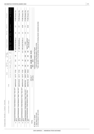 117IDX MONTHLY STATISTICS, MARCH 2020
DATA SERVICES | INDONESIA STOCK EXCHANGE
CorporateBonds&SukukIssues
EquitySalesEBT
Liabi-
lities
Coupon/Ijarah
ListedBond&SukukCode
RatingTenureTrustee
ListingMaturityIssued
Out-
standing
Mar-20
YTD
2020
Date
Nominal,
b.IDR/m.USD
Volume,
(b.IDR)
Profitfor
theperiod*
FS
Period
Fiscal
Year
Assets
4.
5.
6.
7.
8.
B=BondsS=SukukFinancialreportexpressedinbillionRupiah
Newissuesinthismonth*ProfitfortheperiodAttributabletoOwner'sEntity
Willbematuredinnextmonth**Note:calculationofthetotaltradingvolumearenotincludingmatured,buybackedsecurities
SukukIjarahBerkelanjutanIGlobalMediacomTahapITahun2017
SeriA
SIBMTR01ACN110/7/177/7/22IDR24.500.750.000p.a.A+3YPTBRI(Persero)Tbk.
SukukIjarahBerkelanjutanIGlobalMediacomTahapITahun2017
SeriB
SIBMTR01BCN110/7/177/7/23IDR1.645.000.000p.a.A+PTBRI(Persero)Tbk.
ObligasiBerkelanjutanIGlobalMediacomTahapIITahun2017BMTR01CN220/9/1719/9/2011.00%A+PTBRI(Persero)Tbk.
SukukIjarahBerkelanjutanIGlobalMediacomTahapIITahun
2017
SIBMTR01CN220/9/1719/9/20150150286486
IjarahFeeInstallment
IDR9.6Mill.p.a
A+60MPTBRI(Persero)Tbk.
1414-175Y
SukukIjarahBerkelanjutanIGlobalMediacomTahapITahun2017
SeriC
SIBMTR01CCN110/7/177/7/242323-0.12IDR24.500.750.000p.a.A+42MPTBRI(Persero)Tbk.
2502504484917Y
2132134864
IDR(bill.)**442,939442,909
47.547.5--
TOTAL
USD(mill.)
32,88587,079
 