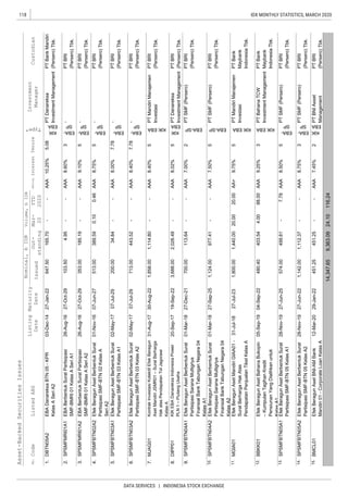118
DATA SERVICES | INDONESIA STOCK EXCHANGE
IDX MONTHLY STATISTICS, MARCH 2020
Asset-BackedSecuritiesIssues
KIK
EBA
7.78
12-Mar-2029-Jan-22451.25451.25AAA2
02-May-17
7.78
8.00%
7.45%
27-Dec-21700.00113.64AAA7.00%--
27-Jul-231,800.001,440.00
EBA-
SP
AAA
Code
Type*
Listing
Date
03-Dec-14
Maturity
Date
27-Jan-22
Issued
Out-
standing
647.50AAA
Volume,bIDR
Mar-
20
YTD
2020
--
EBA-
SP
EBA-
SP
KIK
EBA
EBA-
SP
3
Tenure
5.08
5
5.
RatingInterest
Nominal,bIDR
165.70
103.504.95AAA
AAA8.75%
8.60%
6.713.00443.52AAA02-May-17
No.
2.
4.
26-Aug-1627-Oct-29
3.
07-Jul-29
1.10.25%
26-Aug-16
01-Nov-1607-Jun-27
27-Oct-29353.00185.19AAA9.10%
EBADanareksaBTN05-KPR
KelasASeriA2
ListedABS
EBABerbentukSuratPartisipasi
SMF-BMRI01KelasASeriA1
EBABerbentukSuratPartisipasi
SMF-BMRI01KelasASeriA2
EfekBeragunAsetBerbentukSurat
PartisipasiSMF-BTN02KelasA
SeriA2
EfekBeragunAsetBerbentukSurat
PartisipasiSMF-BTN03KelasA1
DBTN05A2
7.
KIKEBA
31-Aug-1730-Aug-221,858.001,114.80AAA
EBA-
SP
EBA-
SP
07-Jul-29
513.00389.59
200.0034.84
8.40%EfekBeragunAsetBerbentukSurat
PartisipasiSMF-BTN03KelasA2
KontrakInvestasiKolektifEfekBeragun
AsetMandiriJSMR01–SuratBerharga
HakatasPendapatanTolJagorawi
KelasA
0.100.46
--
--
-
5
8.40%5
5
13.
EBA-
SP
28-Nov-1927-Jun-25574.00499.81AAA8.50%5
8.
KIK
EBA
20-Sep-1719-Sep-223,688.00AAA8.02%
12.
2,026.49
9.01-Mar-18
10.
EBA-SP
01-Mar-1827-Sep-251,124.00977.41
11.
KIKEBA
31-Jul-18
Investment
Manager
Custodian
KIKEBA
05-Sep-19
AAA7.50%5
AA+9.75%5
AAA9.25%3
--
20.0020.00
4.0088.00
2
EBA-SP
04-Sep-22480.40403.54
SPSMFMRI01A1
SPSMFMRI01A2
SPSMFBTN02A2
SPSMFBTN03A1
KIKEBADanareksaIndonesiaPower
PLN1–PiutangUsaha
EfekBeragunAsetBerbentukSurat
PartisipasiSaranaMultigriya
FinansialBankTabunganNegara04
KelasA1
EfekBeragunAsetBerbentukSurat
PartisipasiSaranaMultigriya
FinansialBankTabunganNegara04
KelasA2
EfekBeragunAsetMandiriGIAA01-
SuratBerhargaHakAtas
PendapatanPenjualanTiketKelasA
EfekBeragunAsetBahanaBukopin
–KumpulanTagihanKredit
PensiunanYangDialihkanuntuk
KelasA1
EfekBeragunAsetBerbentukSurat
PartisipasiSMF-BTN05KelasA1
EfekBeragunAsetBNI-AMBank
Mandiri01-CorporateLoanKelasA
SPSMFBTN03A2
MJAG01
DIPP01
SPSMFBTN04A1
SPSMFBTN04A2
MGIA01
BBKK01
SPSMFBTN05A1
BMCL01
--
--
-
--
-7.78
--
24.10116.2414,347.659,363.09
15.
AAA8.75%314.SPSMFBTN05A2EfekBeragunAsetBerbentukSurat
PartisipasiSMF-BTN05KelasA2
28-Nov-1927-Jun-221,142.001,112.37--
PTDanareksa
InvestmentManagement
PTBankMandiri
(Persero)Tbk.
-PTBRI
(Persero)Tbk.
-PTBRI
(Persero)Tbk.
-PTBRI
(Persero)Tbk.
-PTBRI
(Persero)Tbk.
-PTBRI
(Persero)Tbk.
PTMandiriManajemen
Investasi
PTBRI
(Persero)Tbk.
PTDanareksa
InvestmentManagement
PTBRI
(Persero)Tbk.
PTSMF(Persero)PTBRI
(Persero)Tbk.
PTSMF(Persero)
PTBNIAsset
Management
PTBRI
(Persero)Tbk.
PTBRI
(Persero)Tbk.
PTMandiriManajemen
Investasi
PTBank
Maybank
IndonesiaTbk.
PTBahanaTCW
InvestmentManagement
PTBank
Maybank
IndonesiaTbk.
PTSMF(Persero)PTBRI
(Persero)Tbk.
PTSMF(Persero)PTBRI
(Persero)Tbk.
 